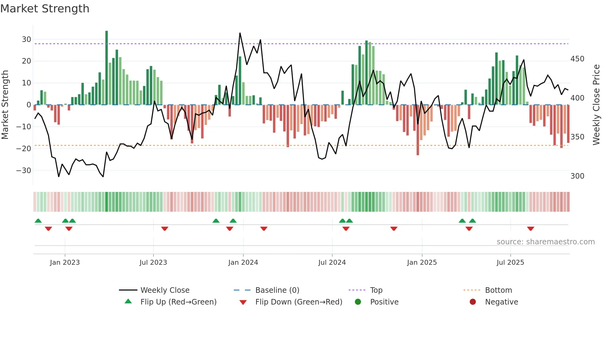 4293 weekly Market Strength chart