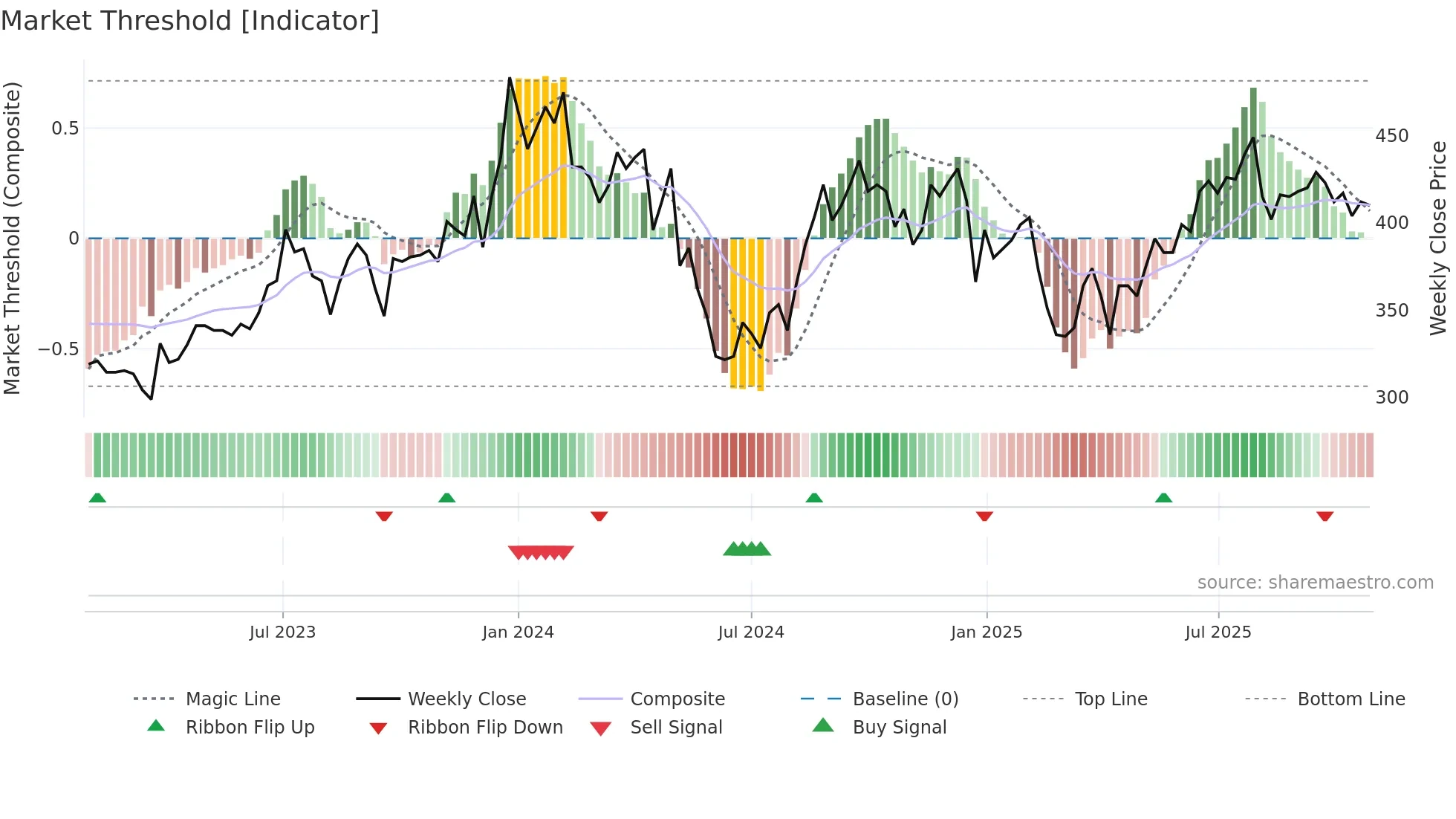 4293 weekly Market Threshold chart