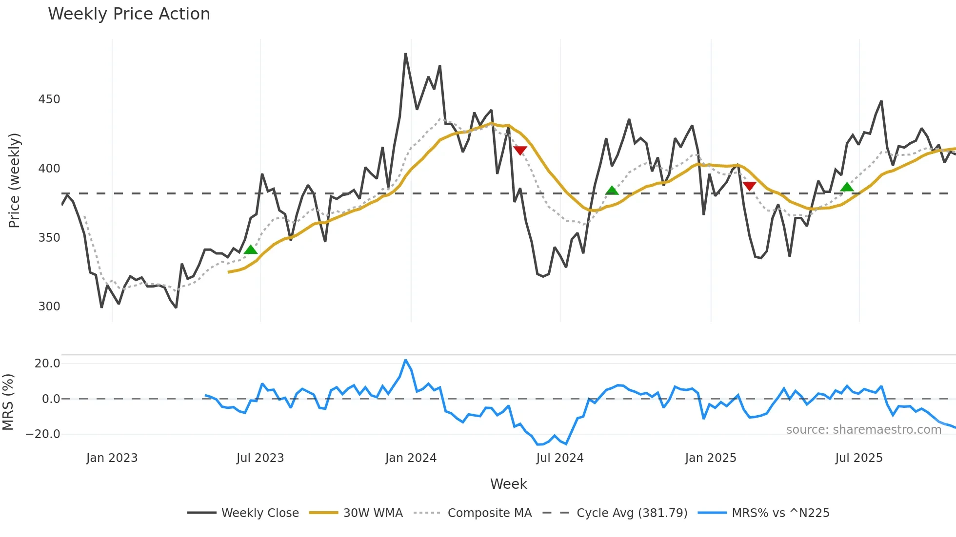 4293 weekly Price Action chart, closing 2025-10-27