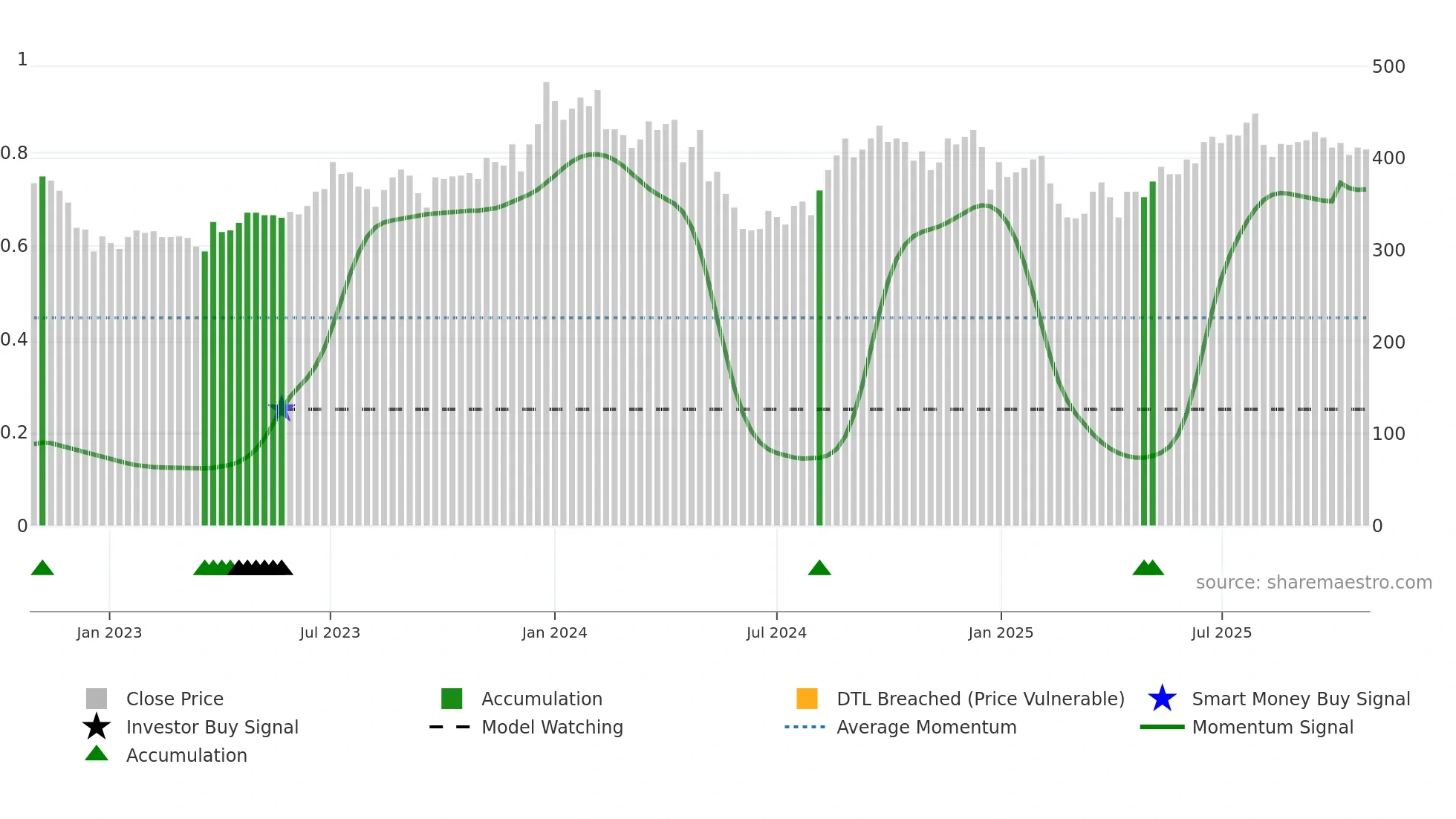 4293 weekly Smart Money chart