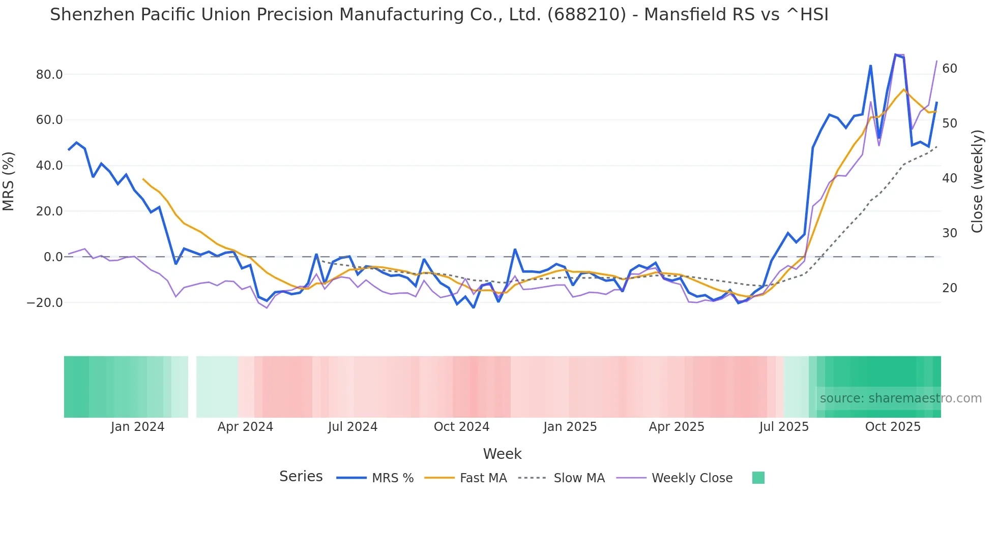 688210 Mansfield Relative Strength chart