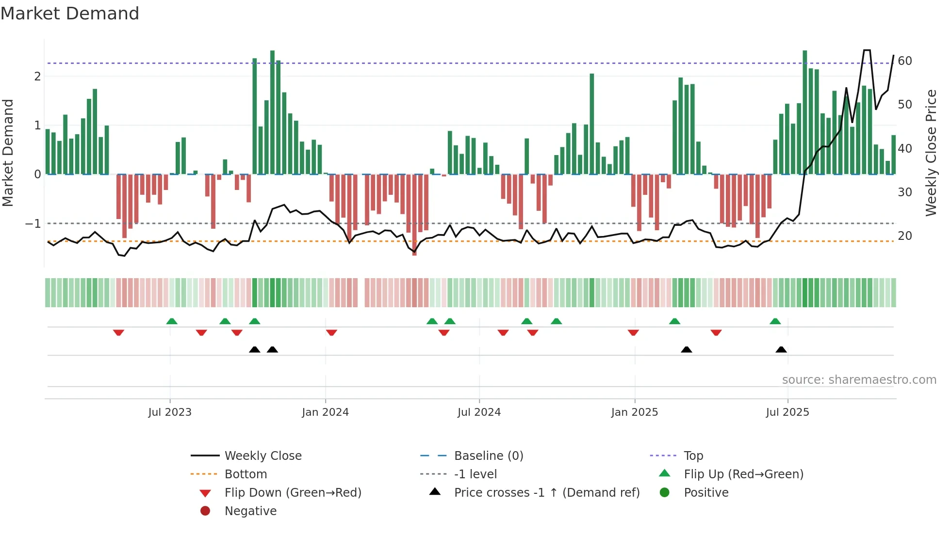 688210 weekly Market Demand chart