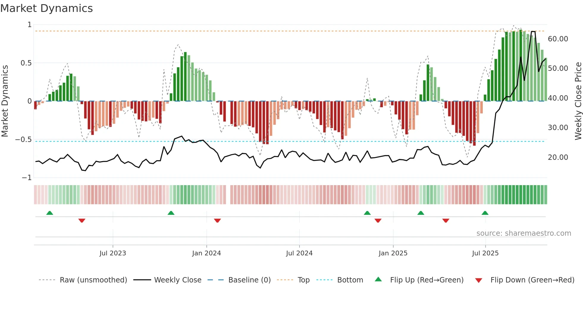 688210 weekly Market Dynamics chart