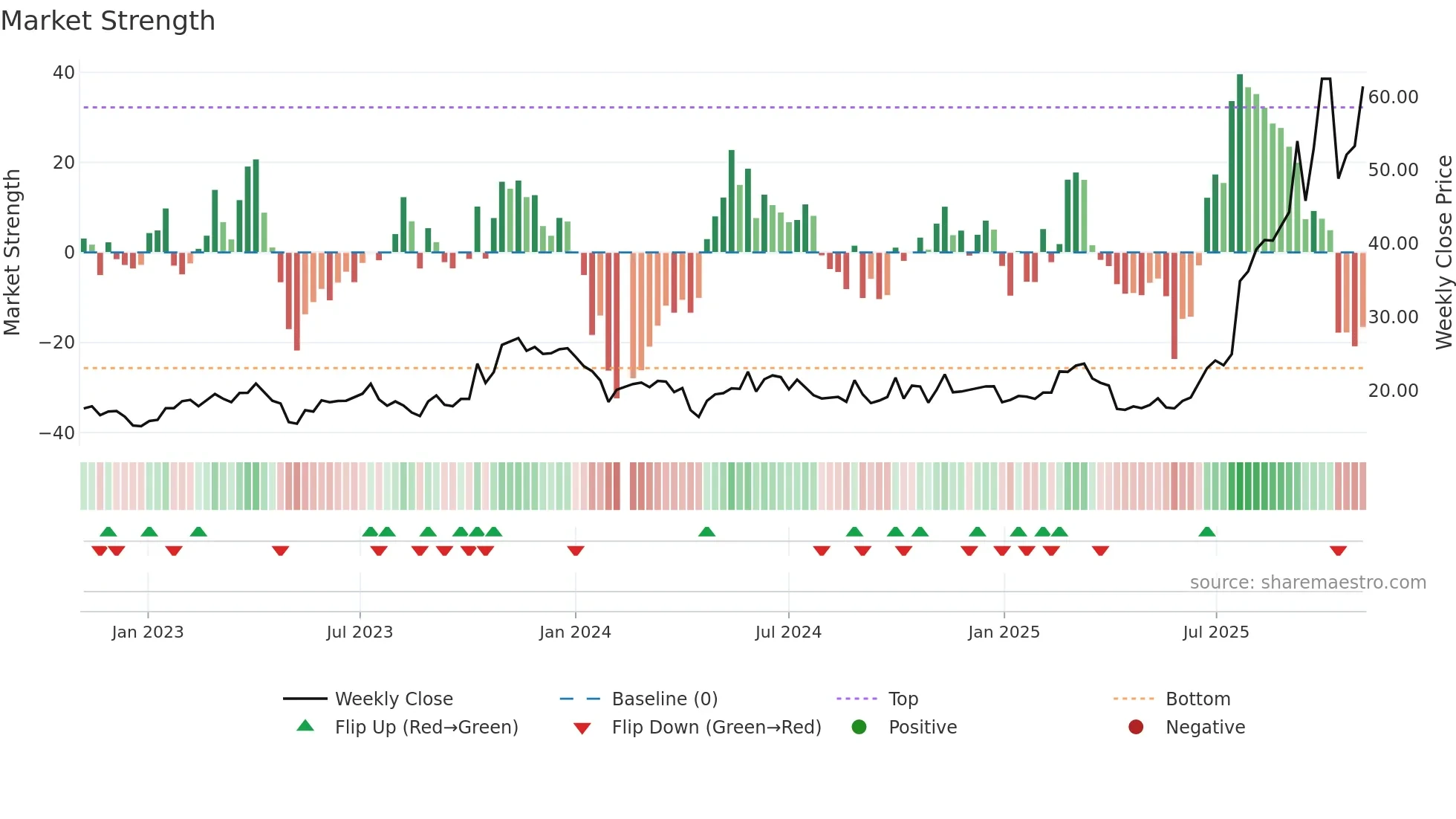 688210 weekly Market Strength chart