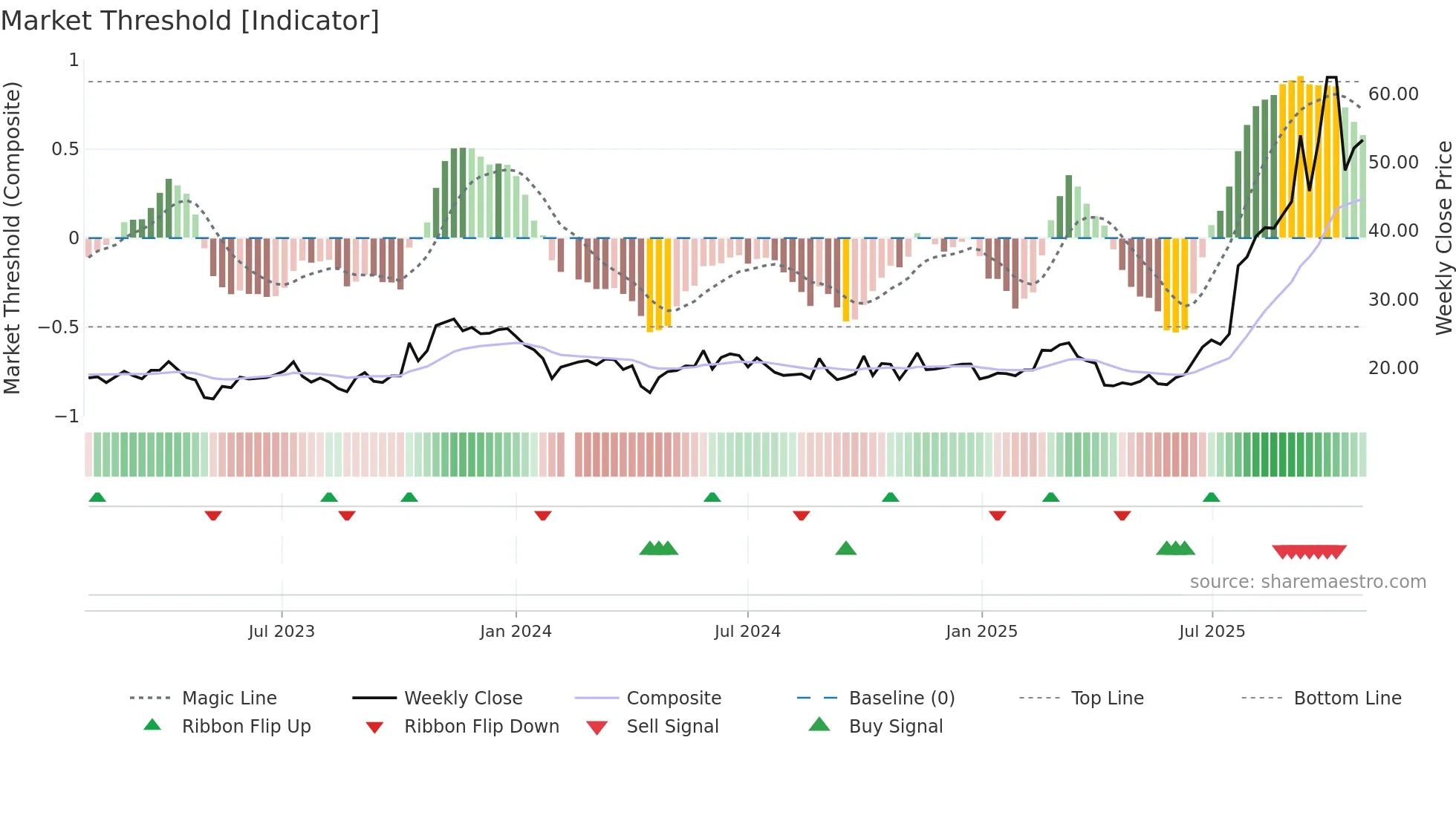 688210 weekly Market Threshold chart