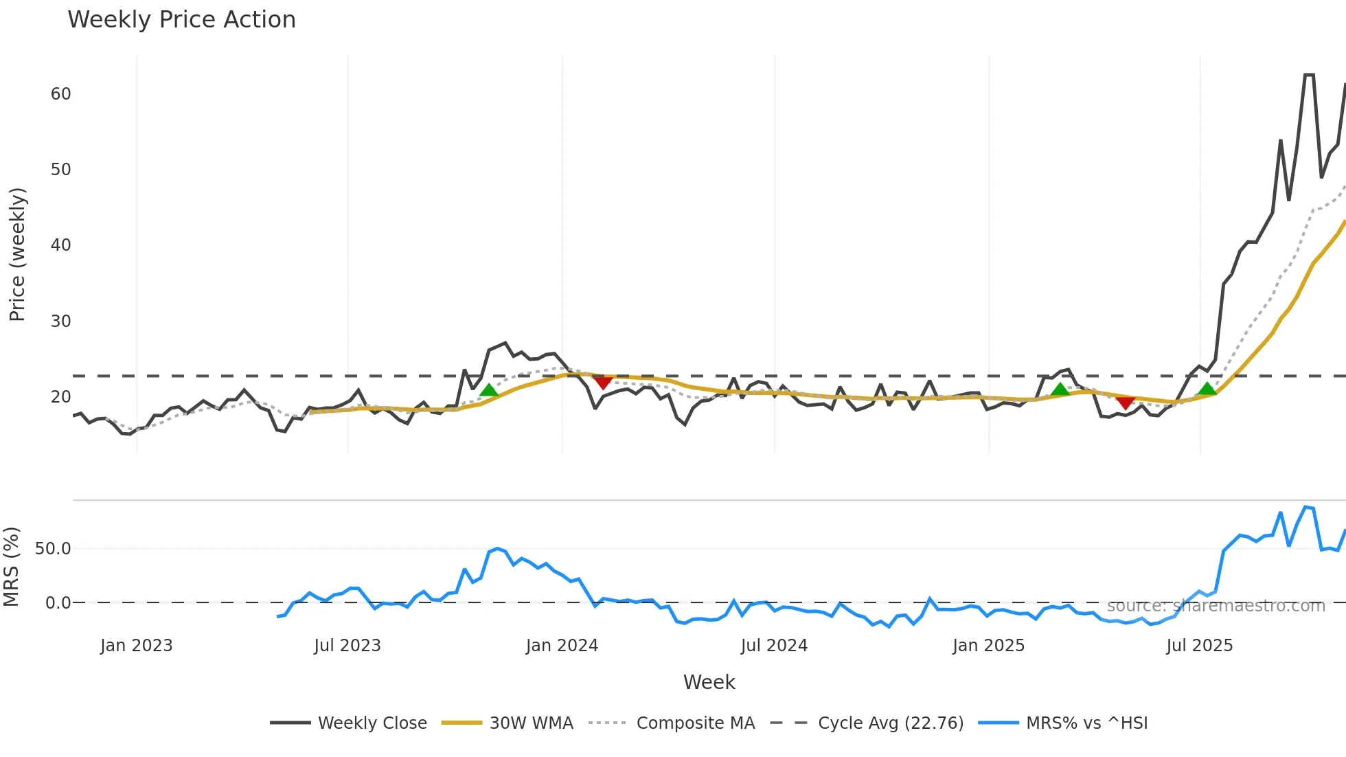 688210 weekly Price Action chart, closing 2025-10-27