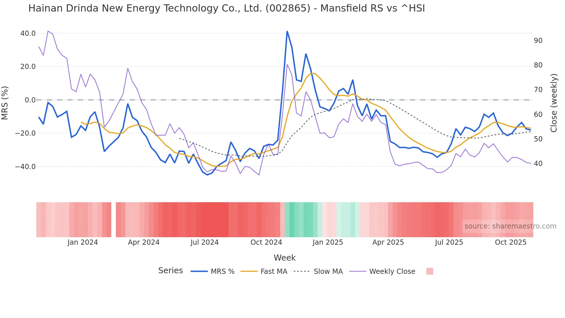 002865 Mansfield Relative Strength chart