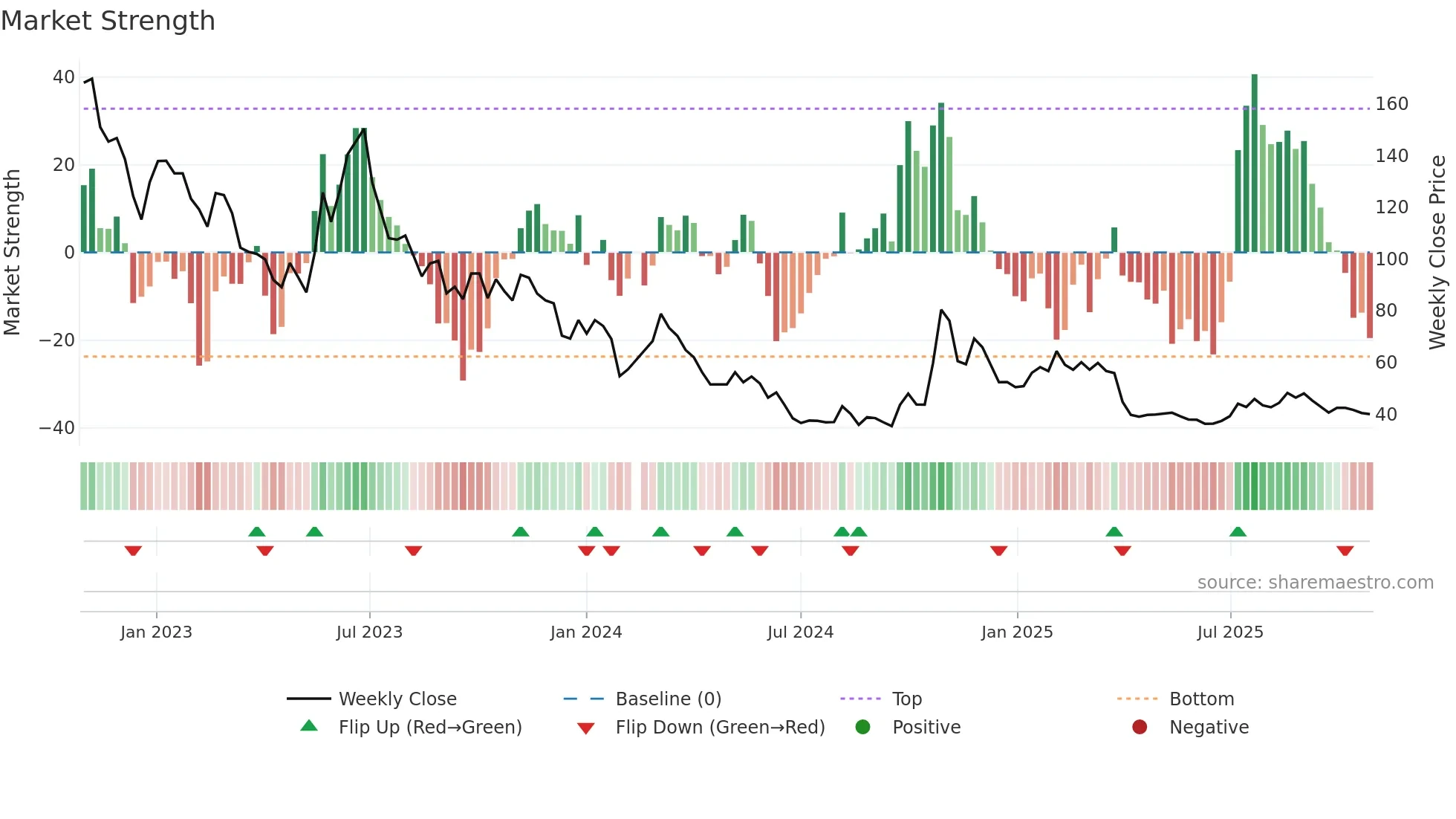 002865 weekly Market Strength chart