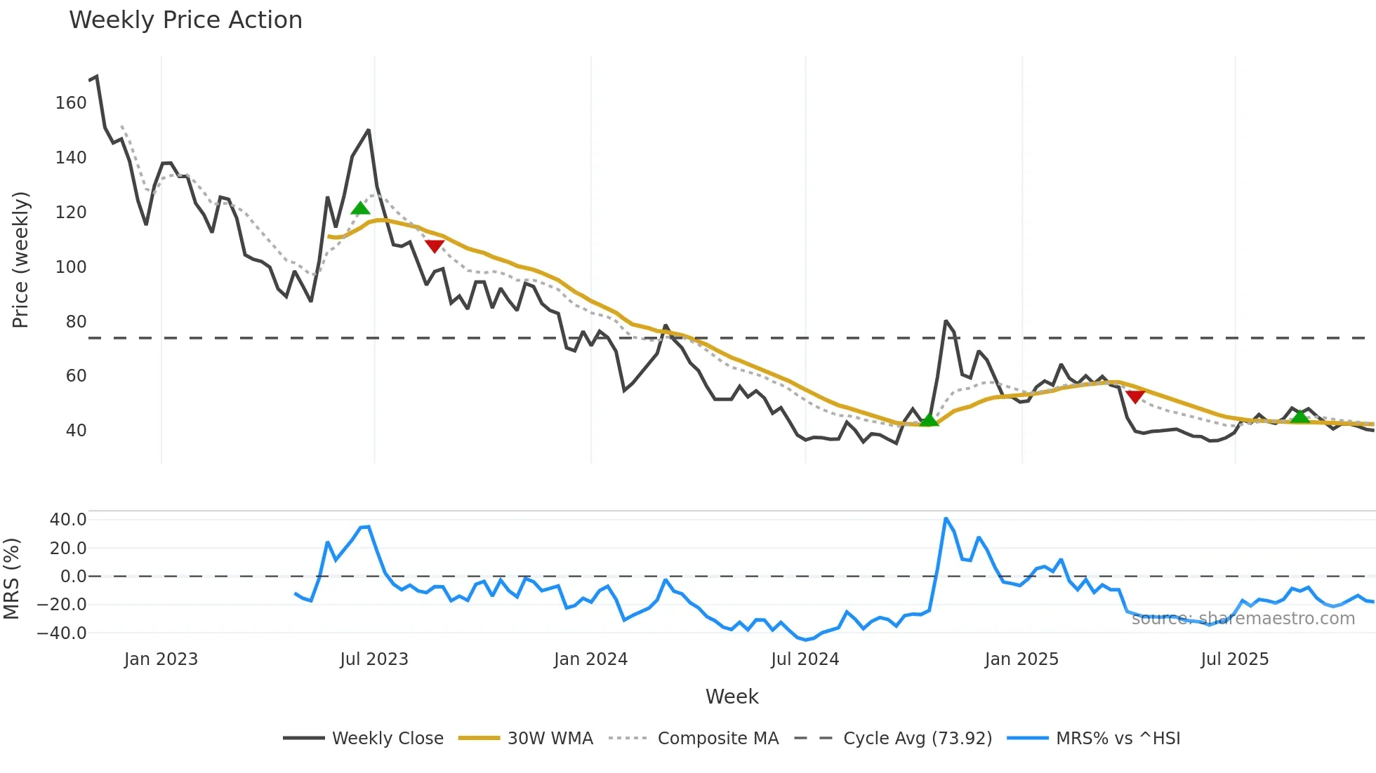 002865 weekly Price Action chart, closing 2025-10-27