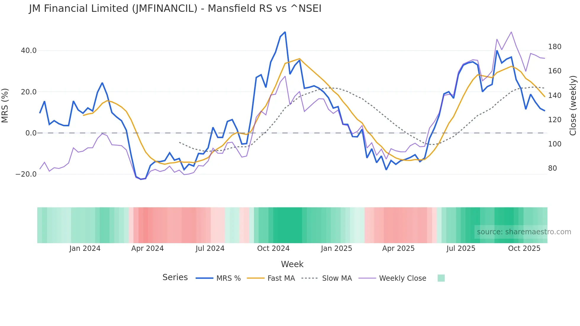 JMFINANCIL Mansfield Relative Strength chart