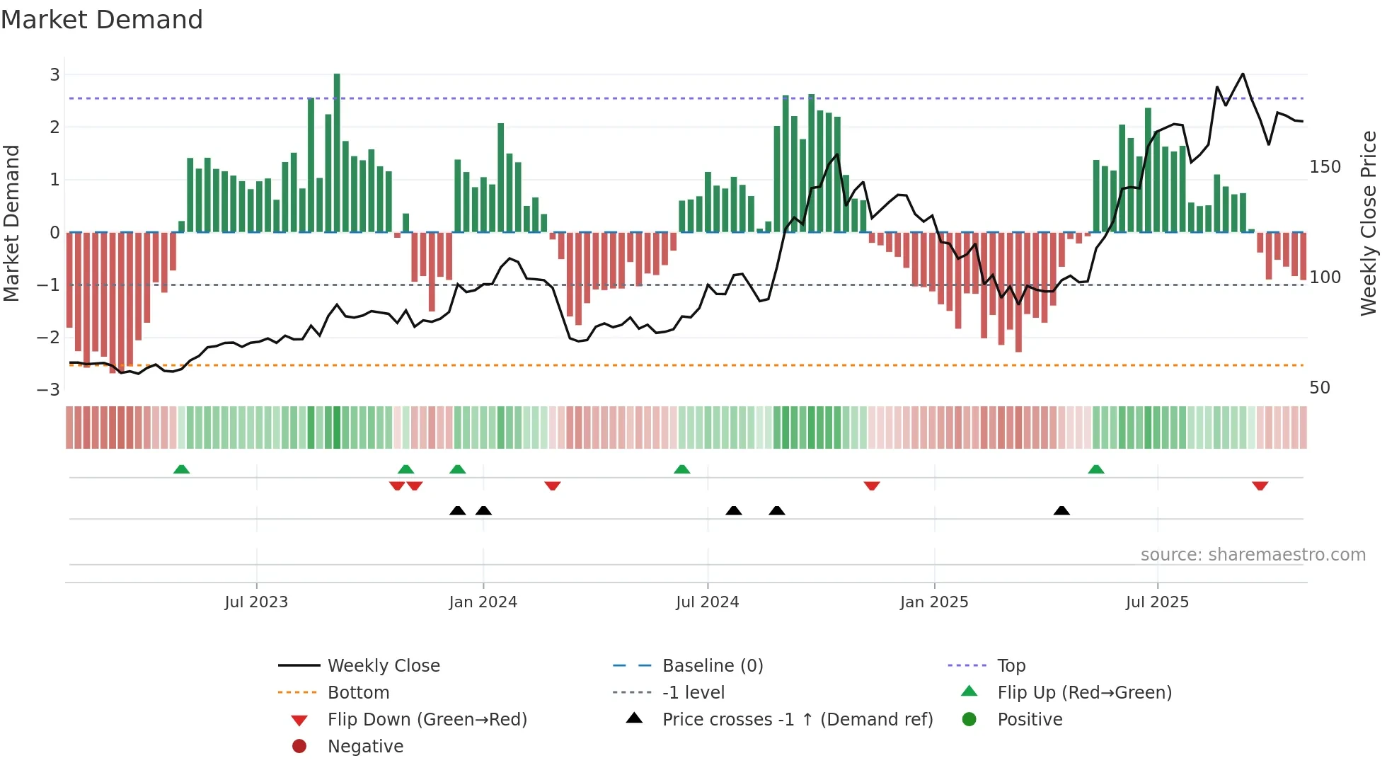 JMFINANCIL weekly Market Demand chart