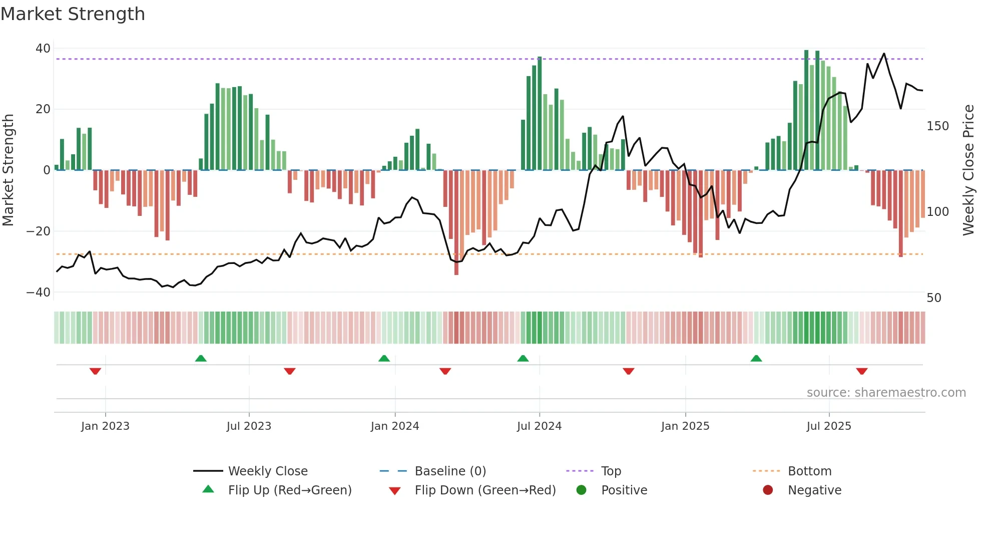 JMFINANCIL weekly Market Strength chart