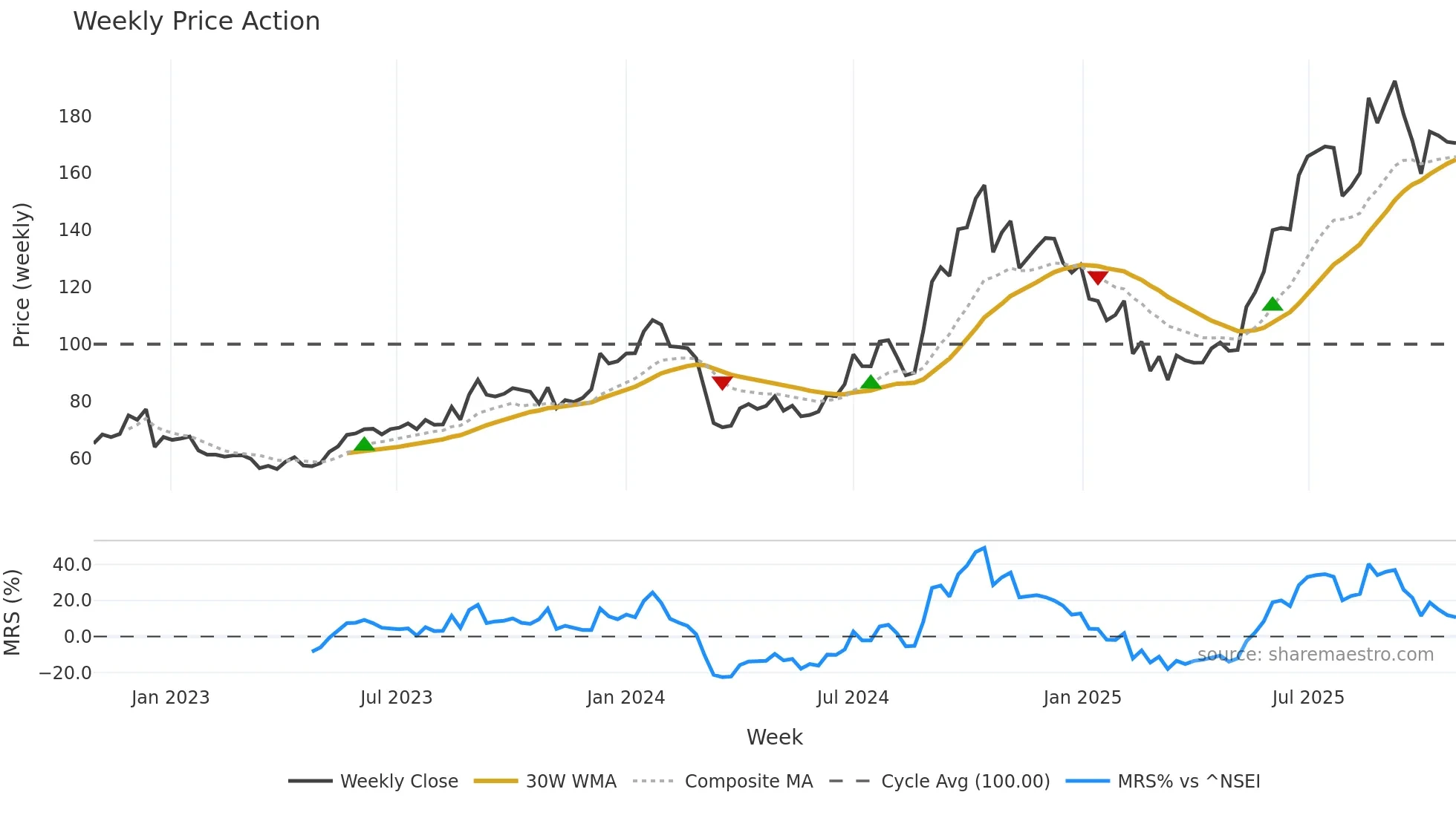 JMFINANCIL weekly Price Action chart, closing 2025-10-27