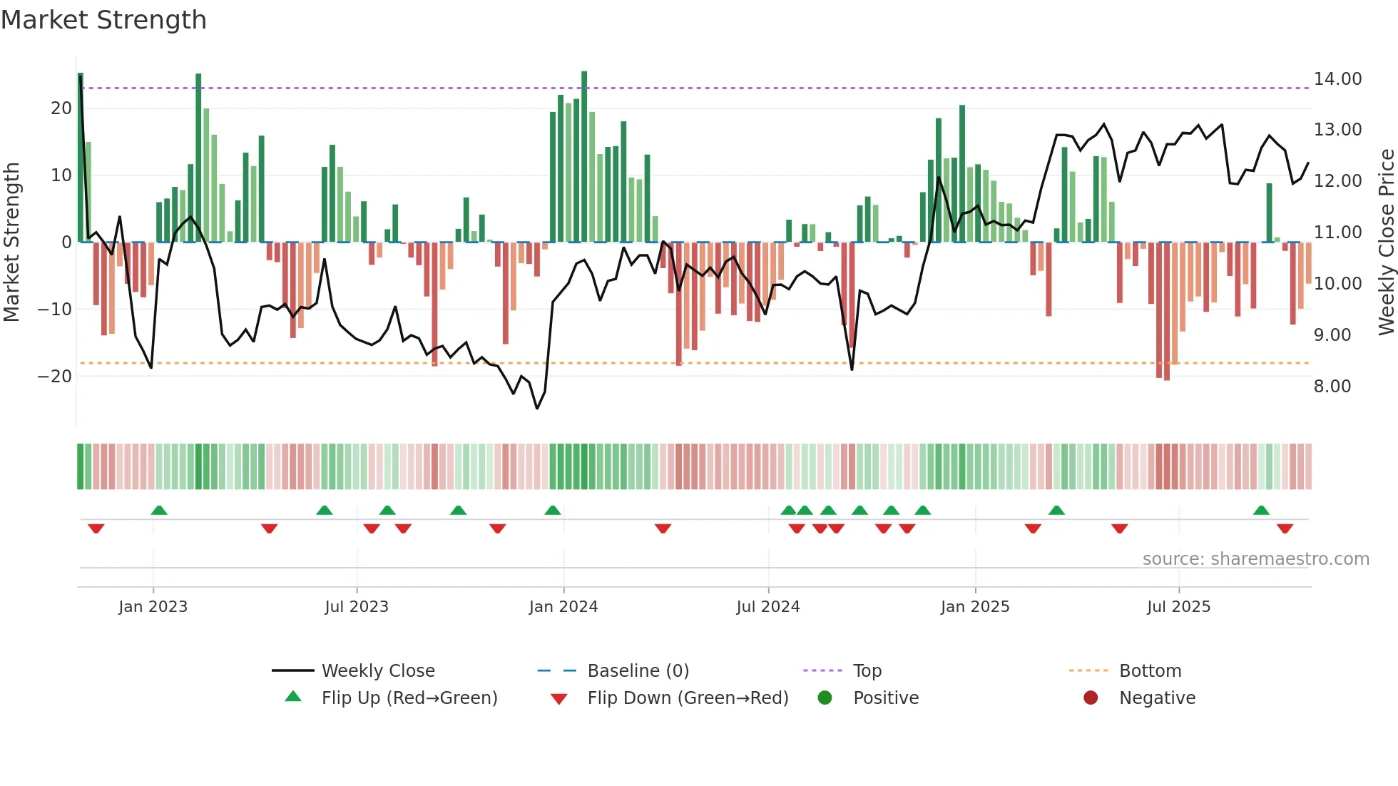 ACNT weekly Market Strength chart