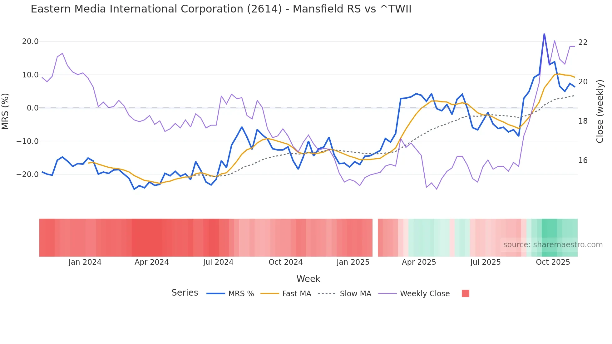 2614 Mansfield Relative Strength chart