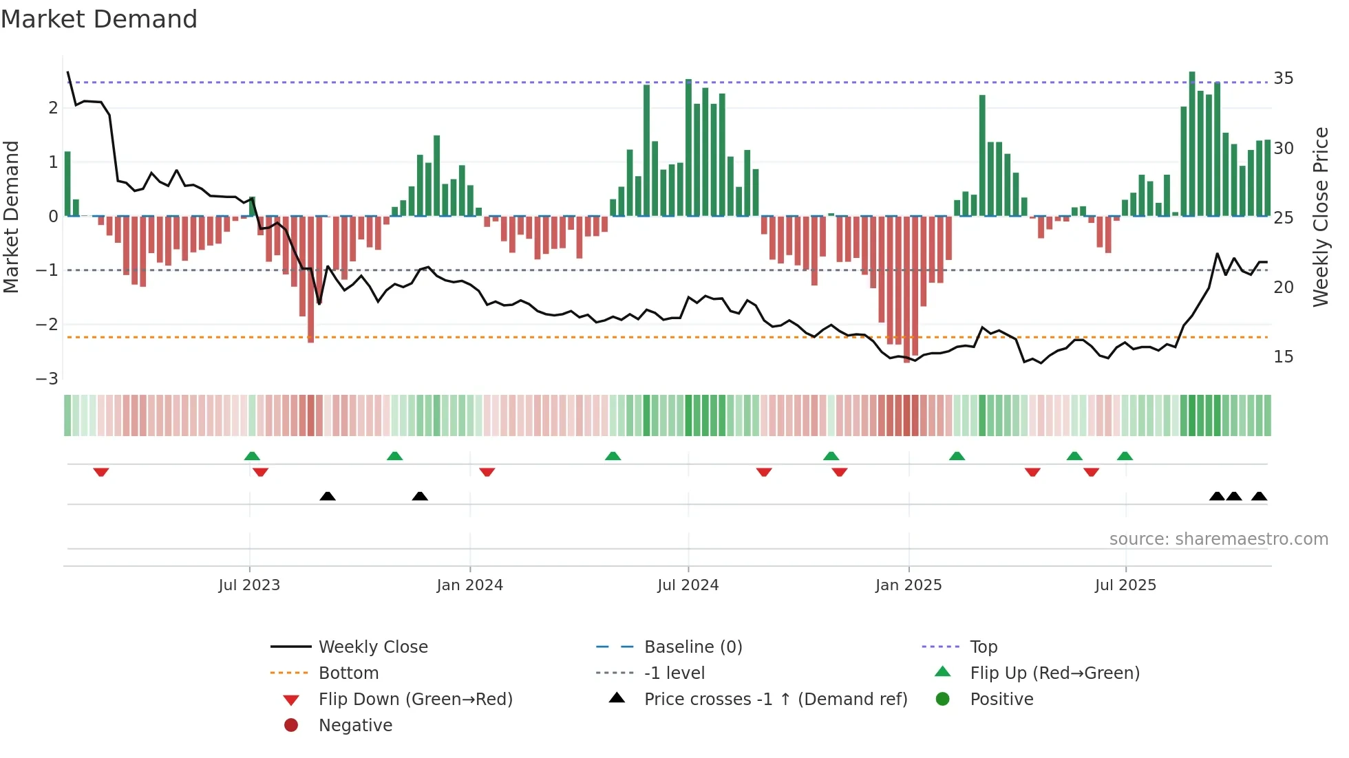 2614 weekly Market Demand chart