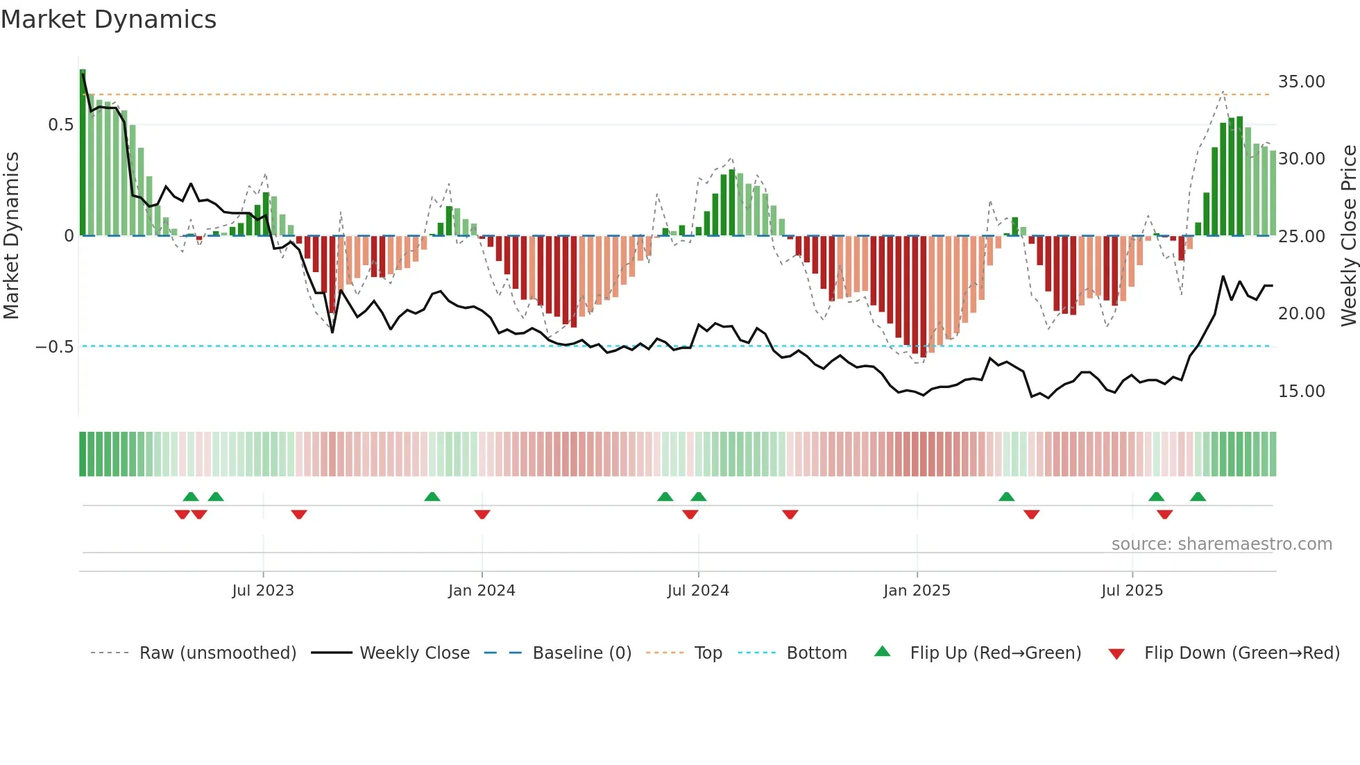 2614 weekly Market Dynamics chart
