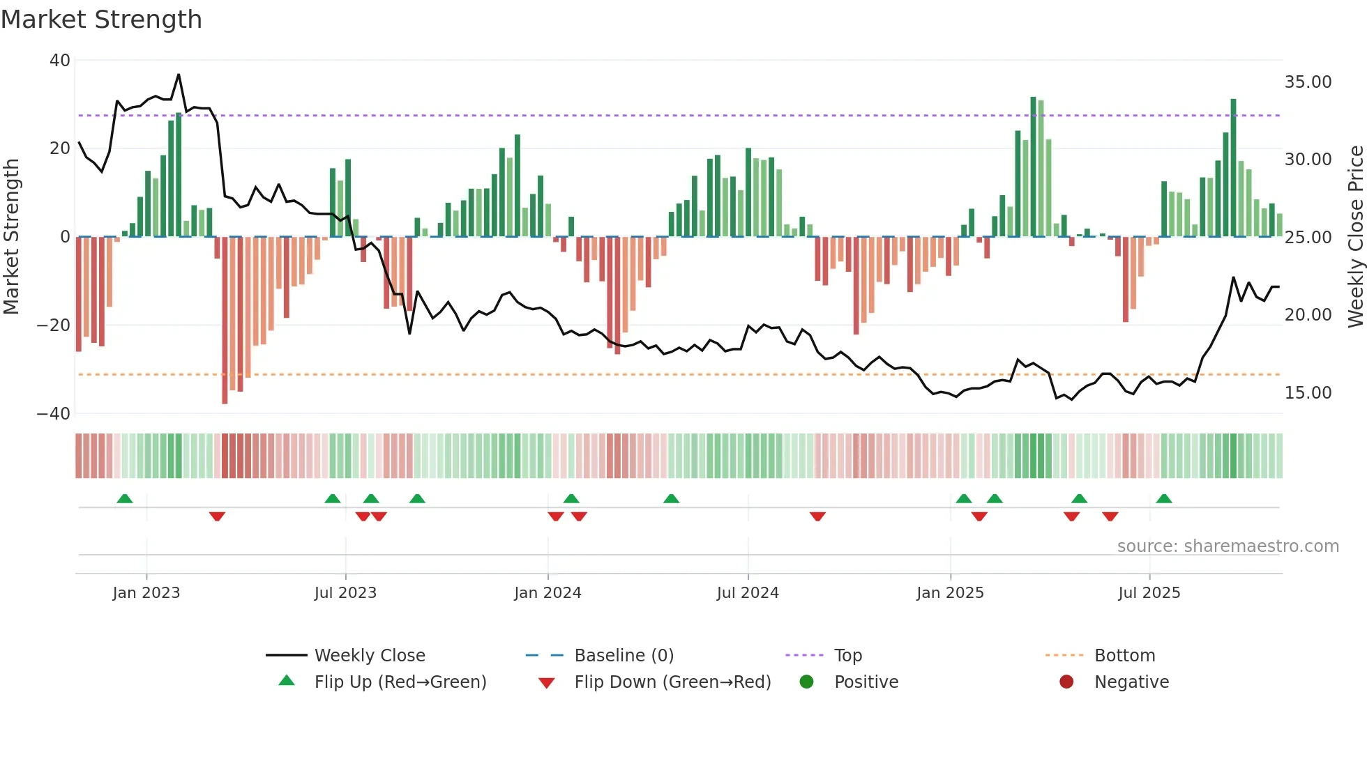 2614 weekly Market Strength chart