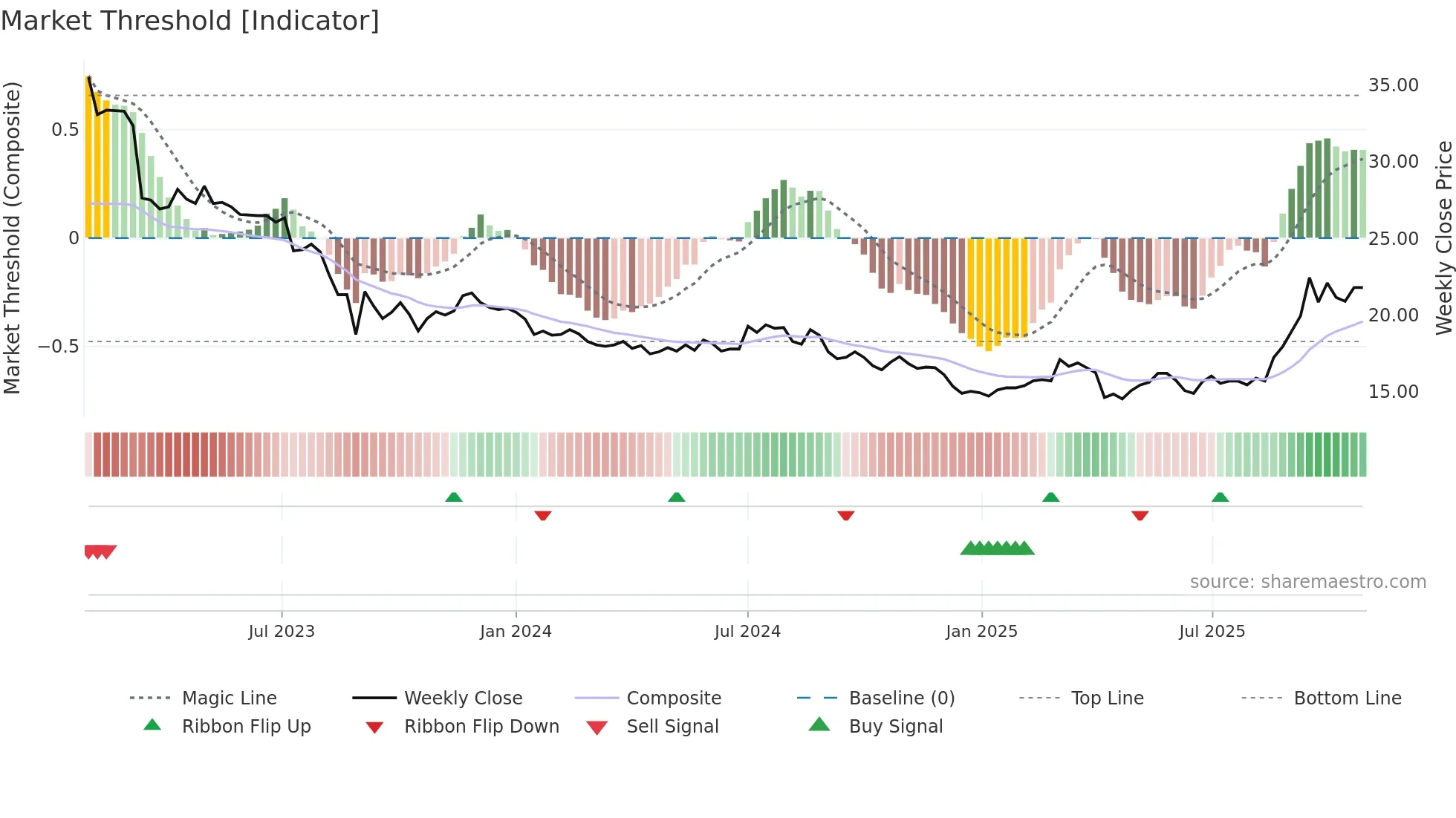 2614 weekly Market Threshold chart