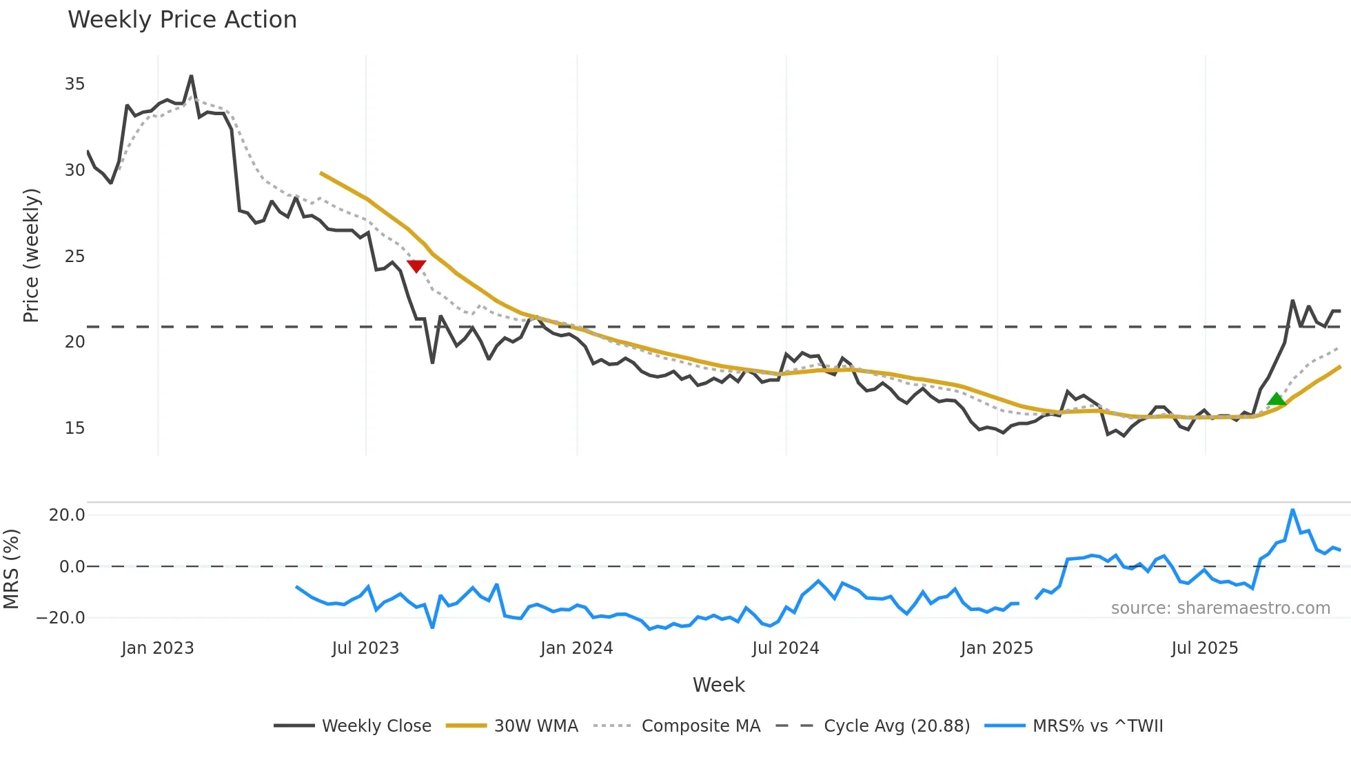 2614 weekly Price Action chart, closing 2025-10-27