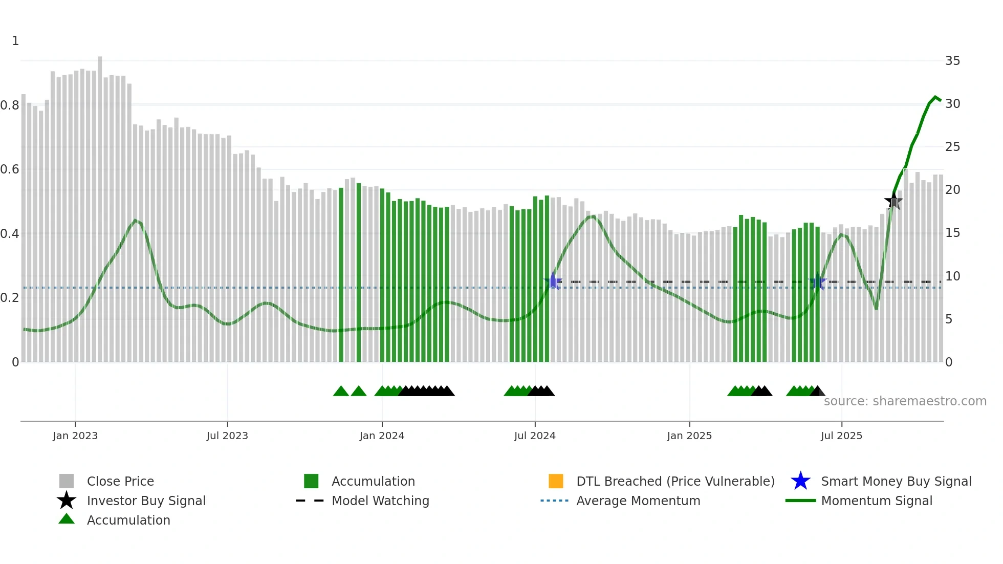 2614 weekly Smart Money chart