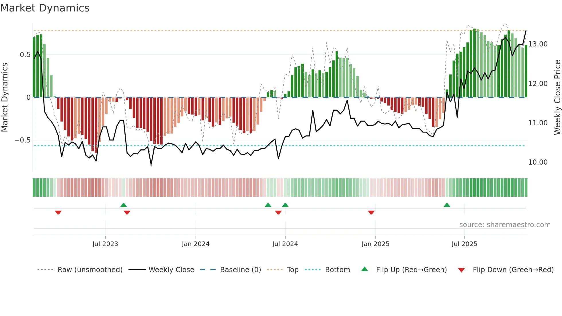 0289 weekly Market Dynamics chart