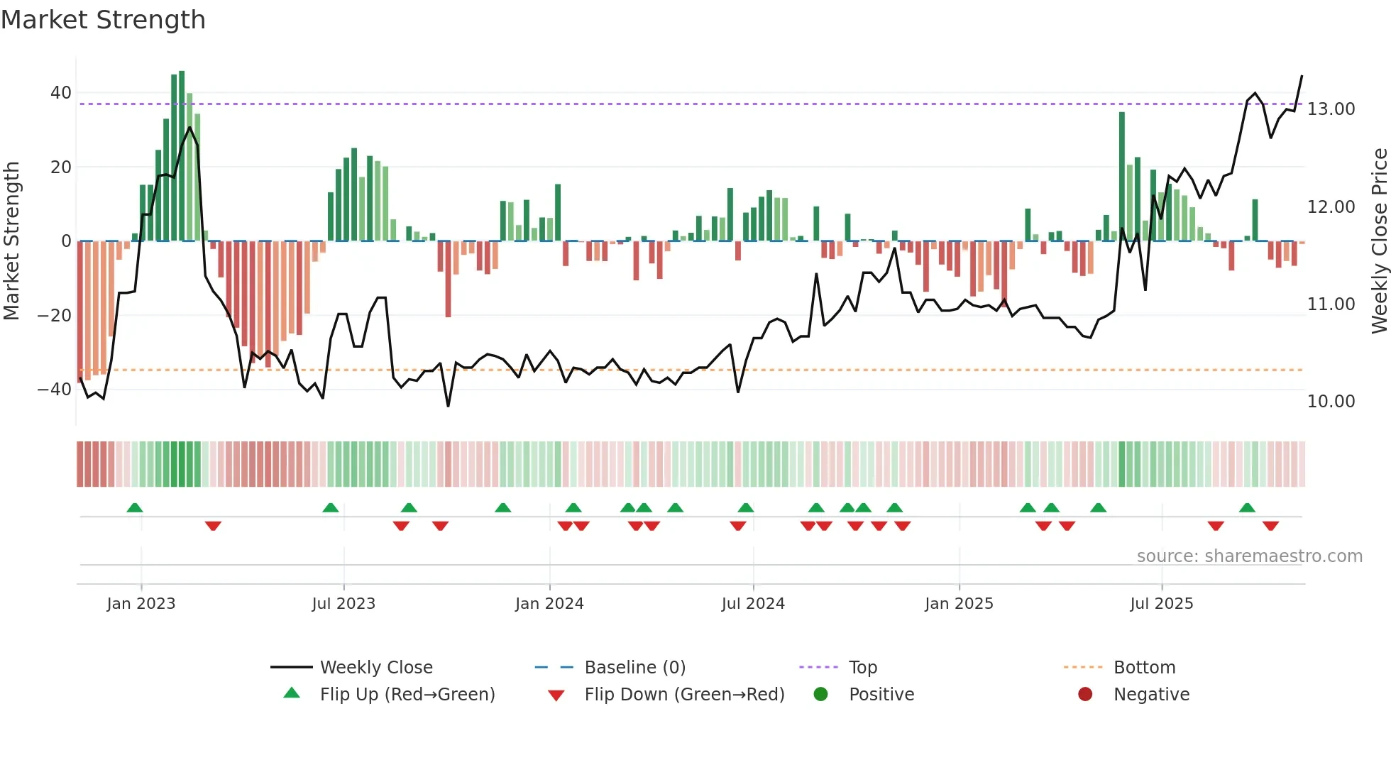 0289 weekly Market Strength chart