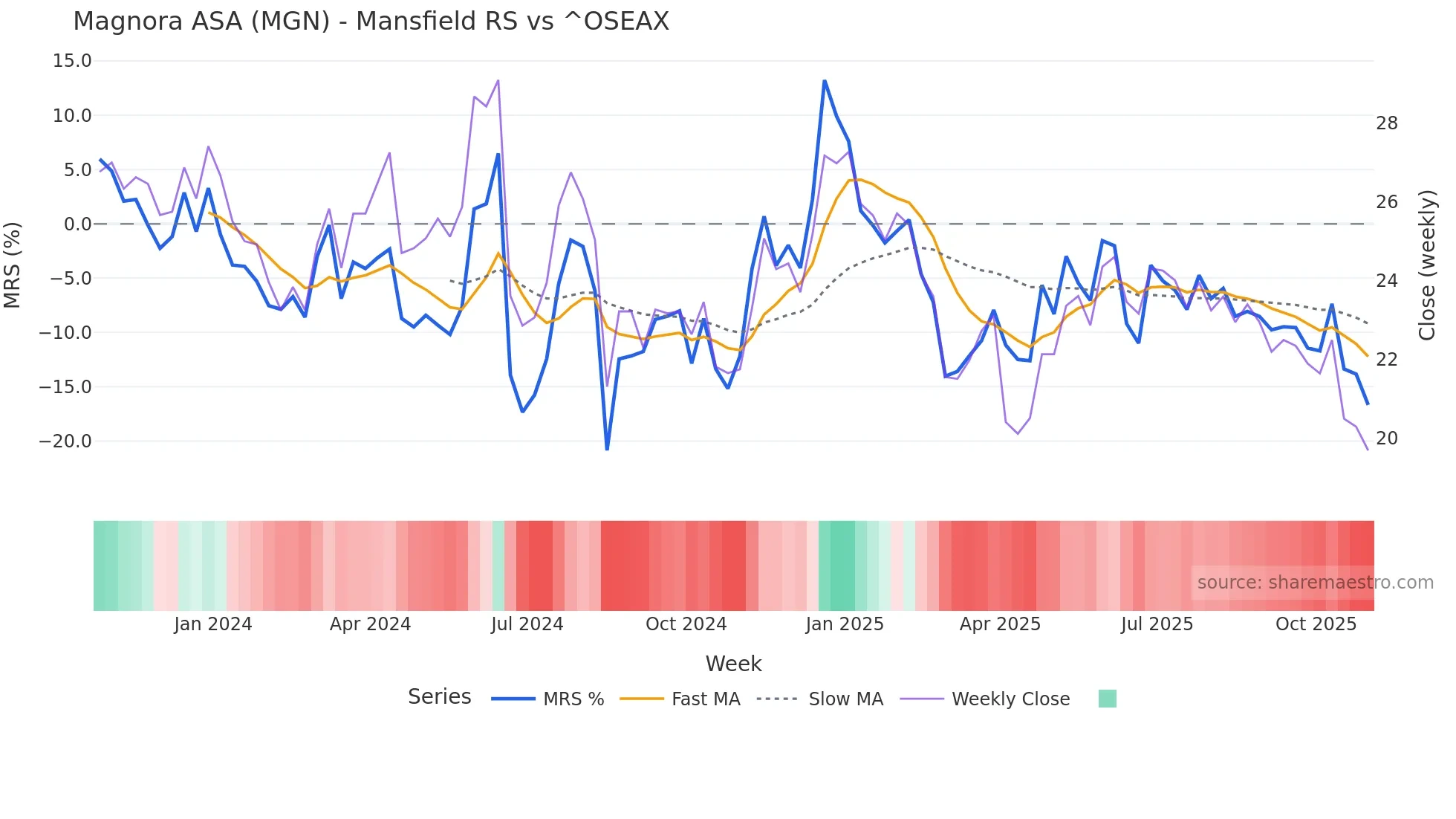 MGN Mansfield Relative Strength chart