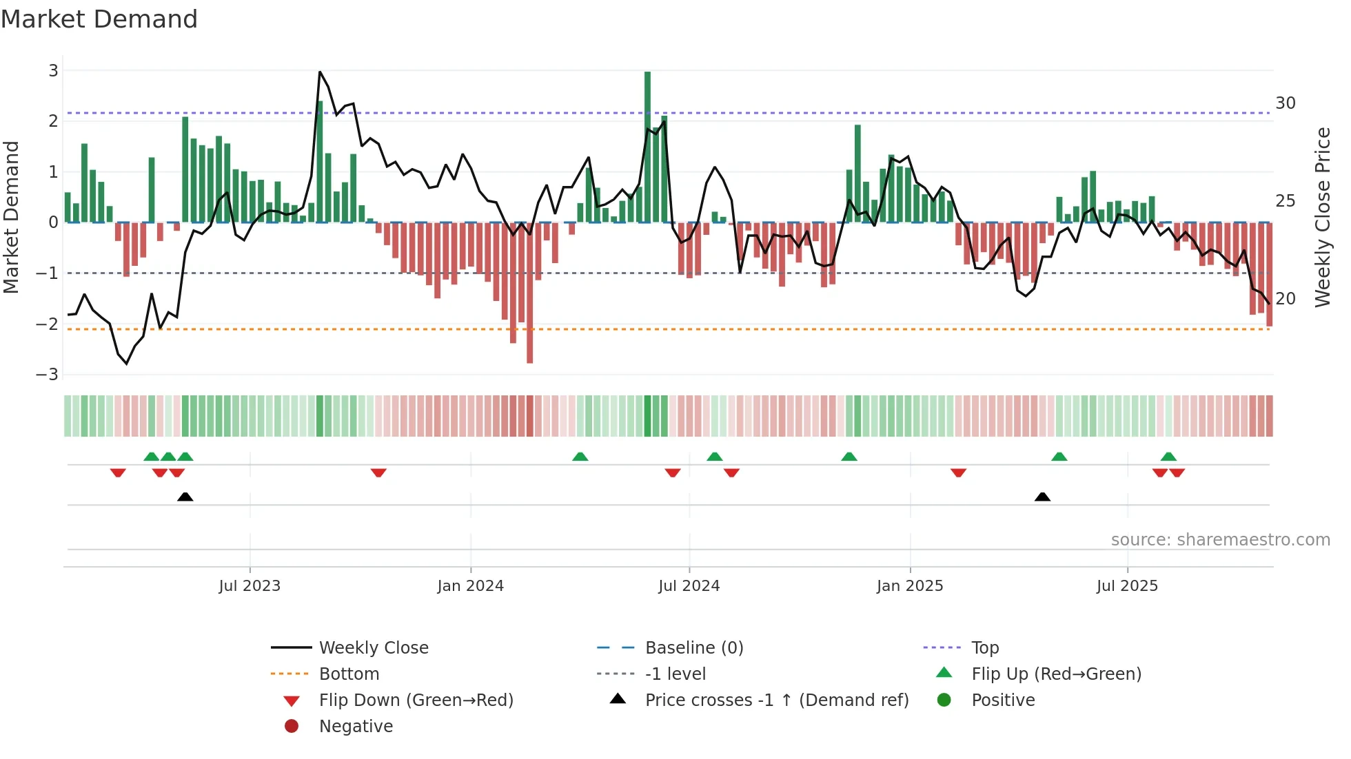 MGN weekly Market Demand chart
