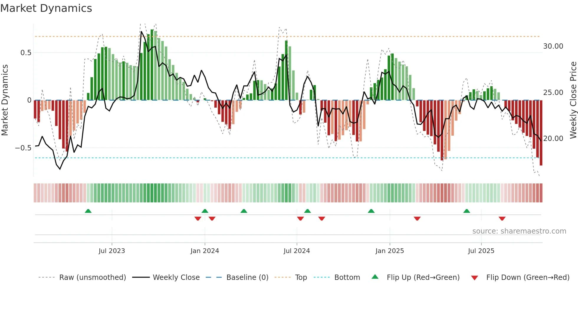 MGN weekly Market Dynamics chart