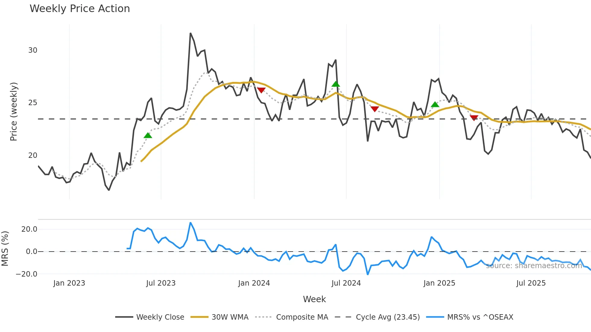 MGN weekly Price Action chart, closing 2025-10-27