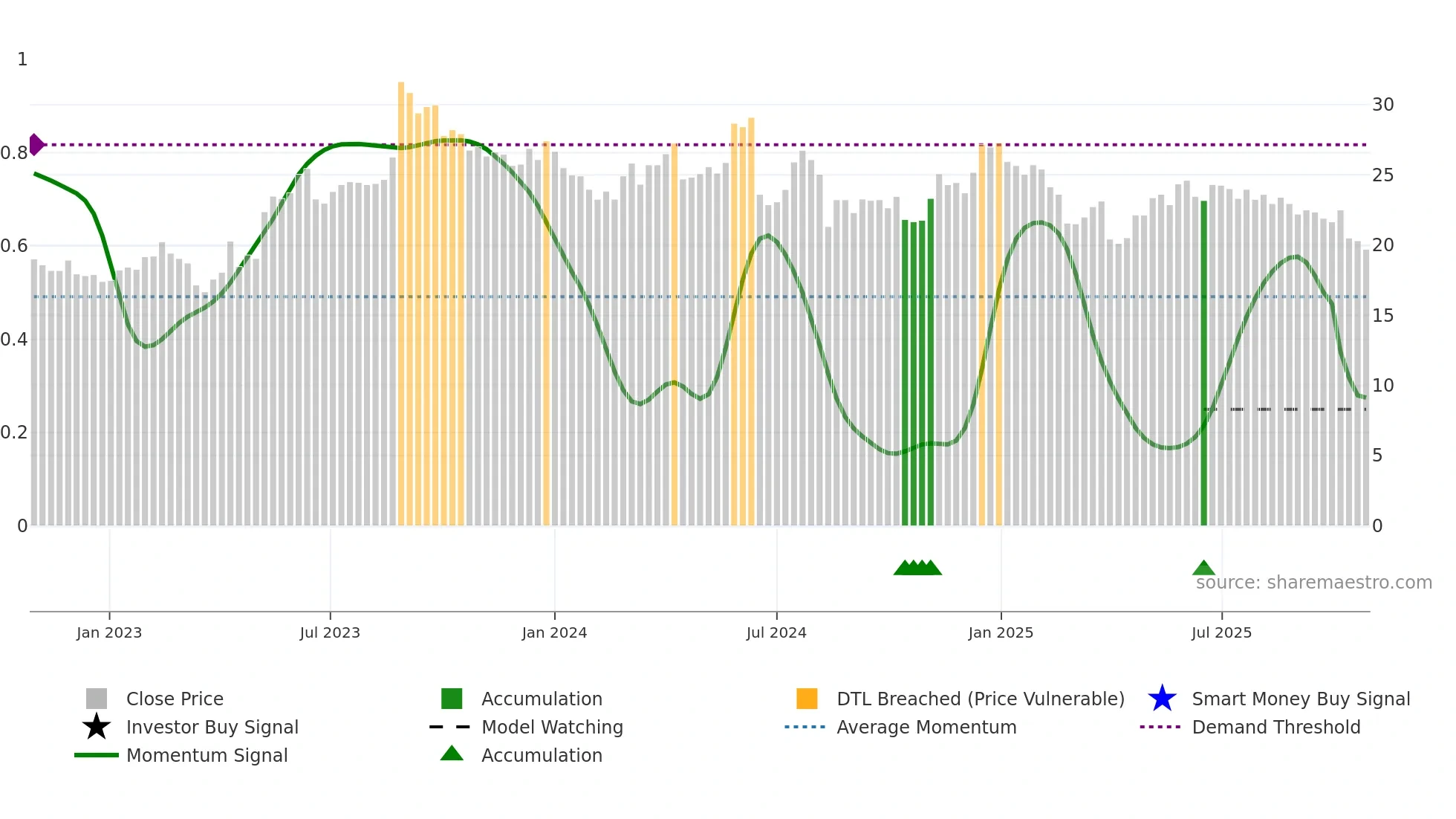 MGN weekly Smart Money chart