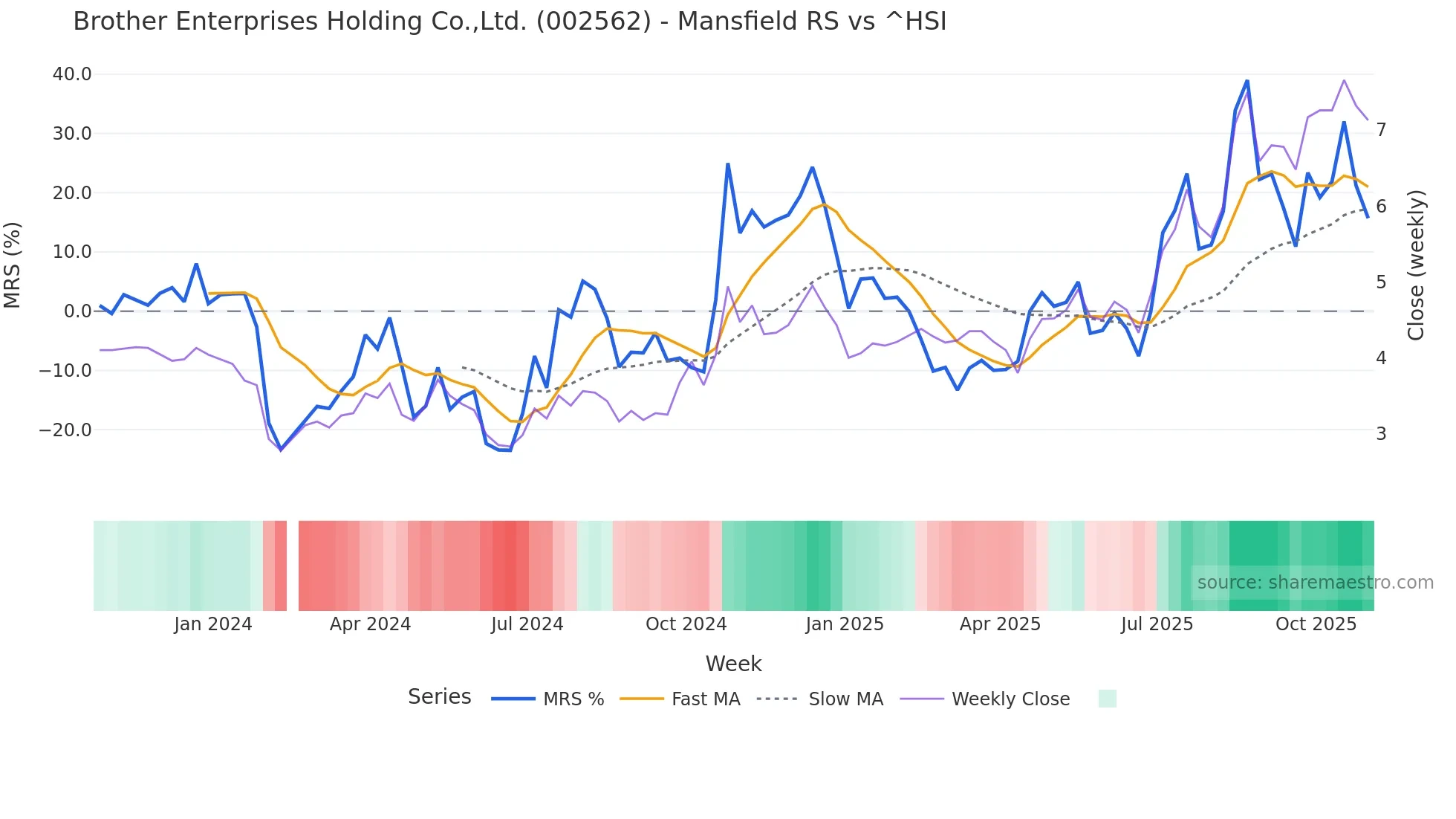002562 Mansfield Relative Strength chart