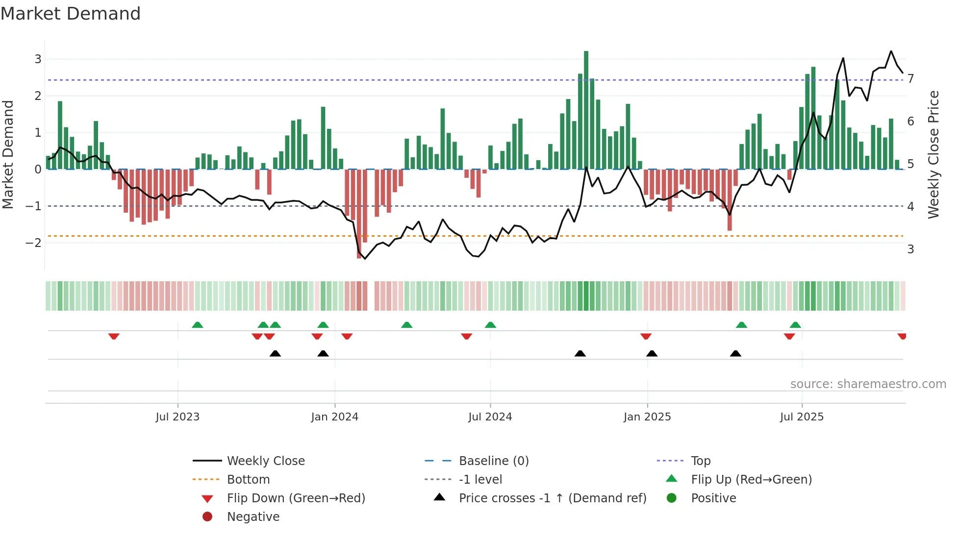 002562 weekly Market Demand chart