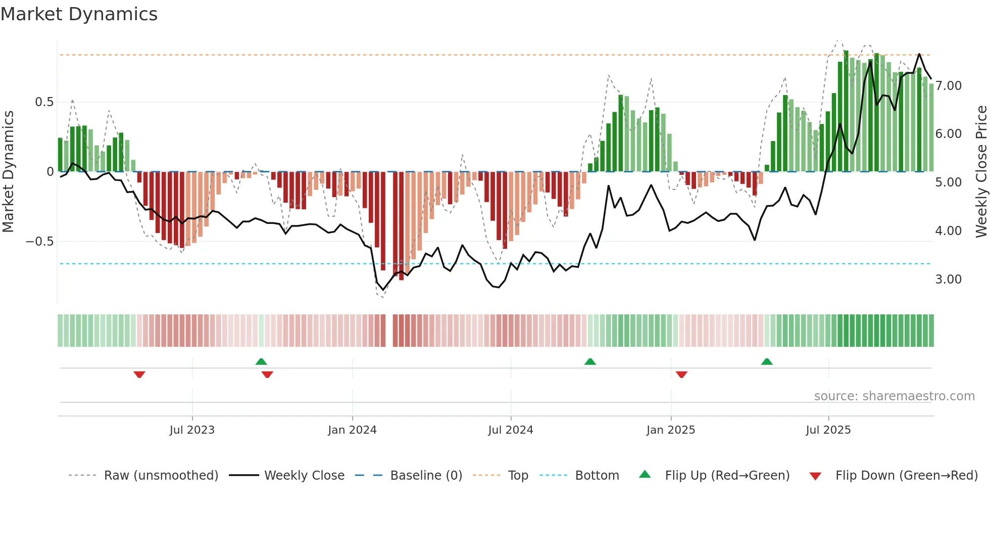 002562 weekly Market Dynamics chart