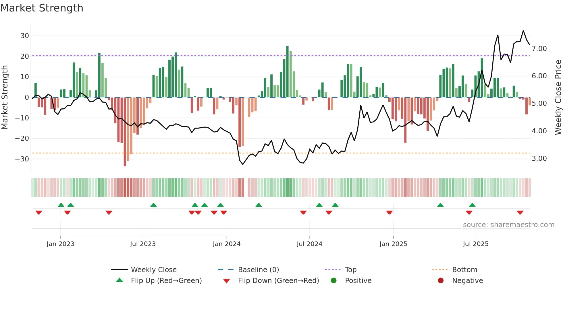 002562 weekly Market Strength chart
