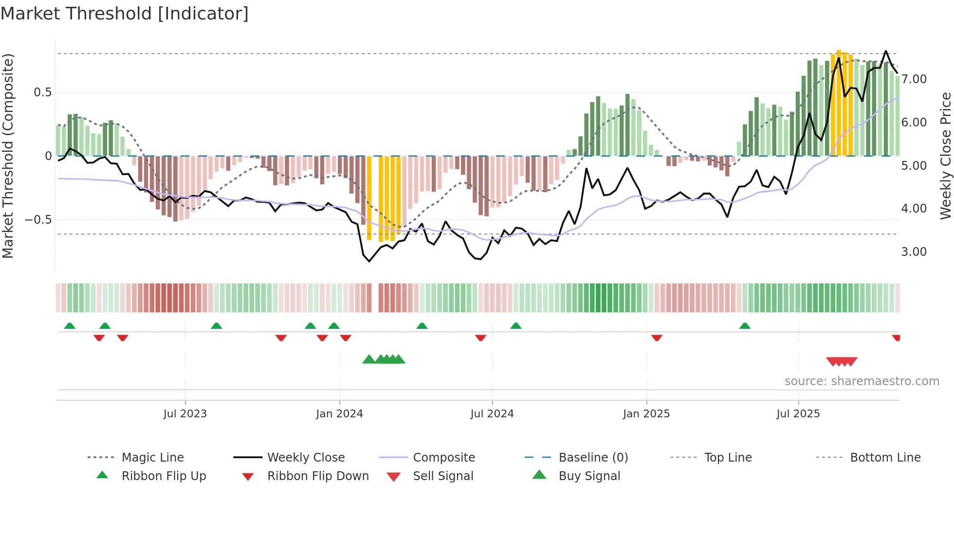 002562 weekly Market Threshold chart