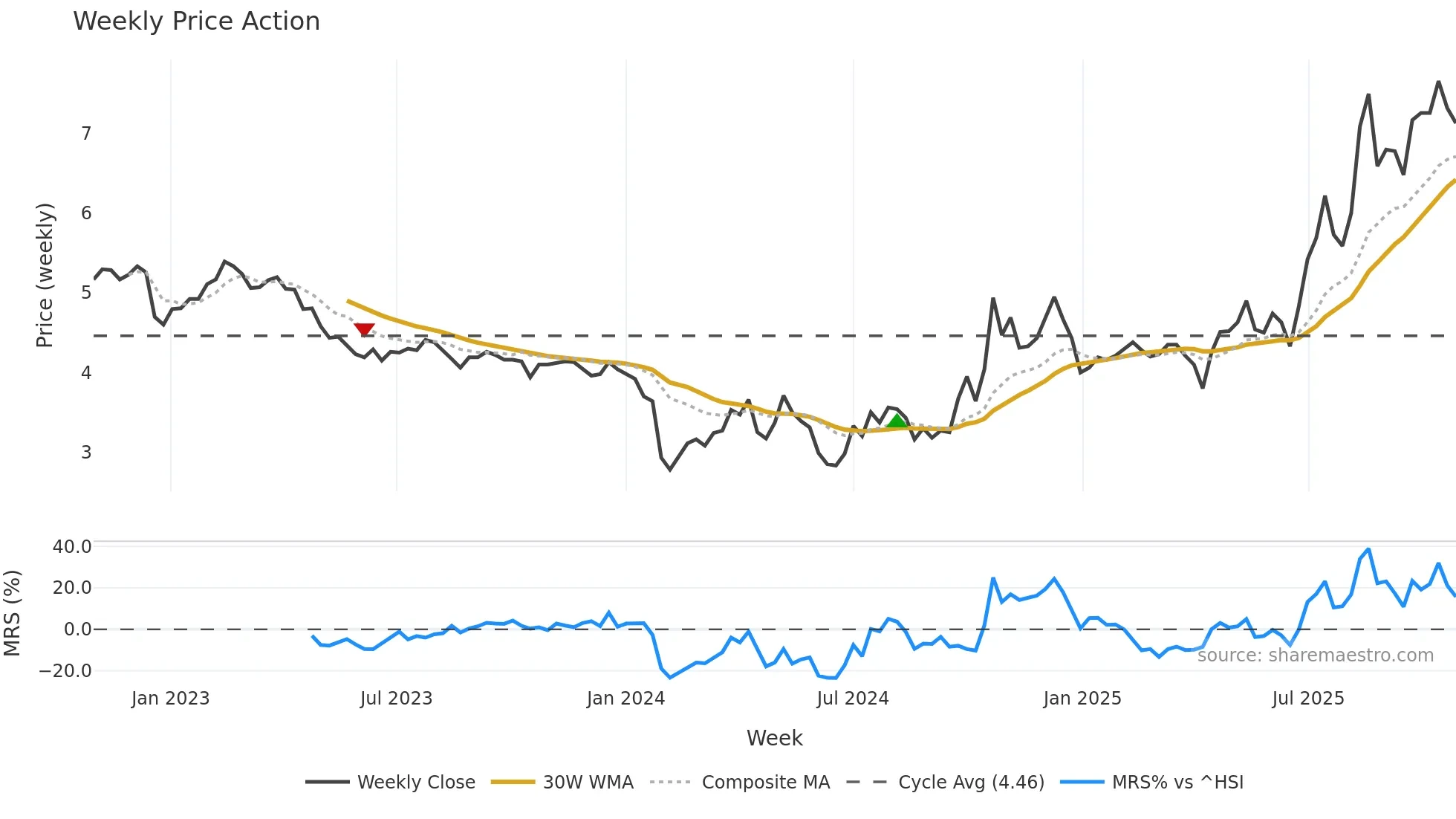 002562 weekly Price Action chart, closing 2025-10-27