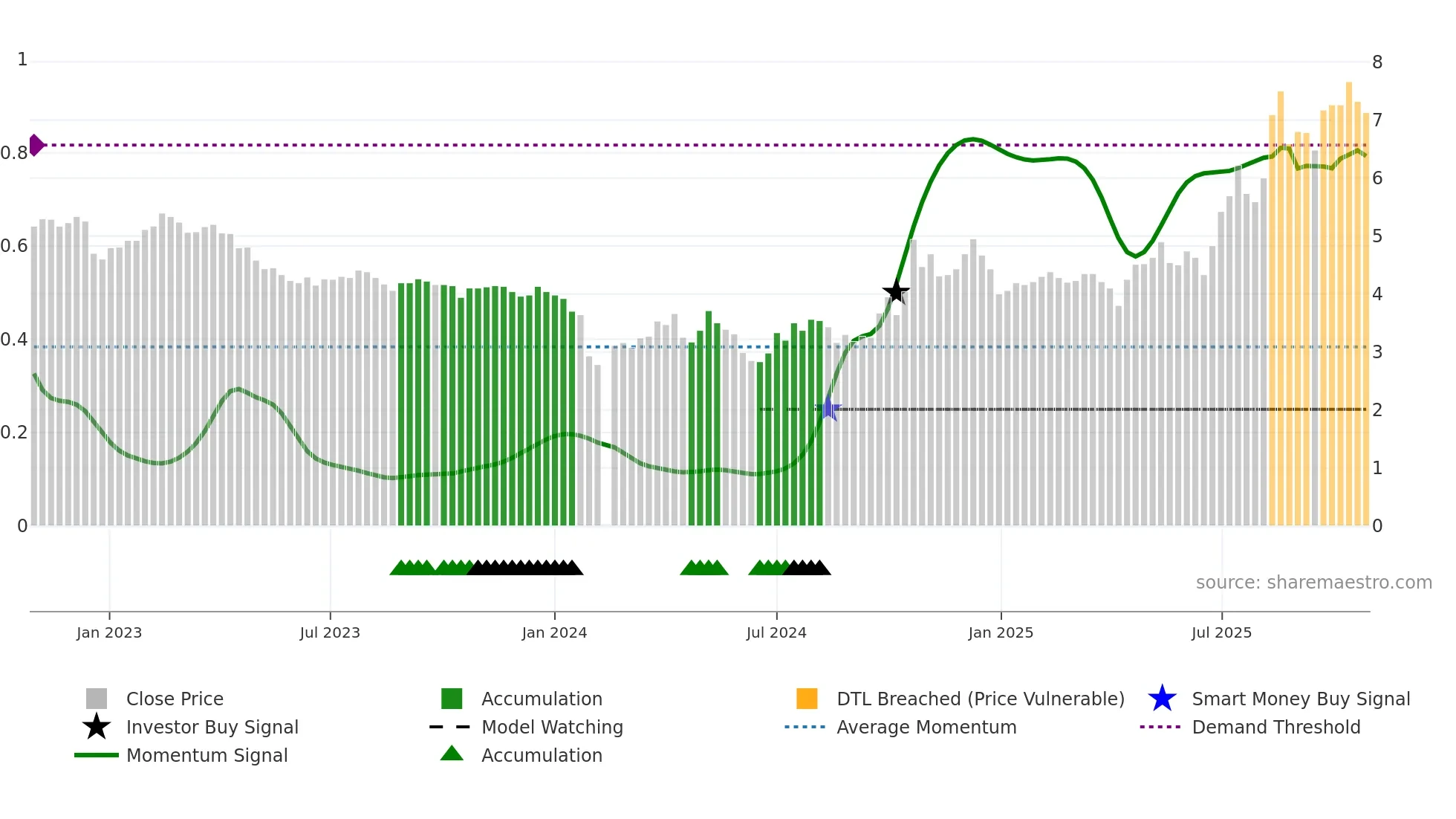 002562 weekly Smart Money chart