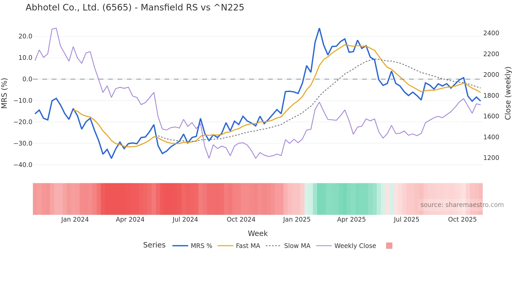 6565 Mansfield Relative Strength chart