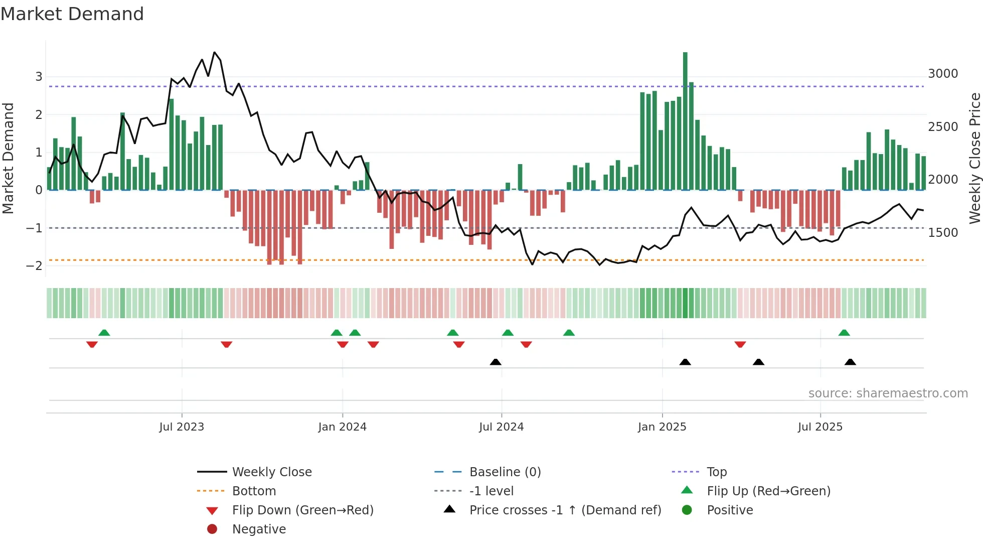 6565 weekly Market Demand chart