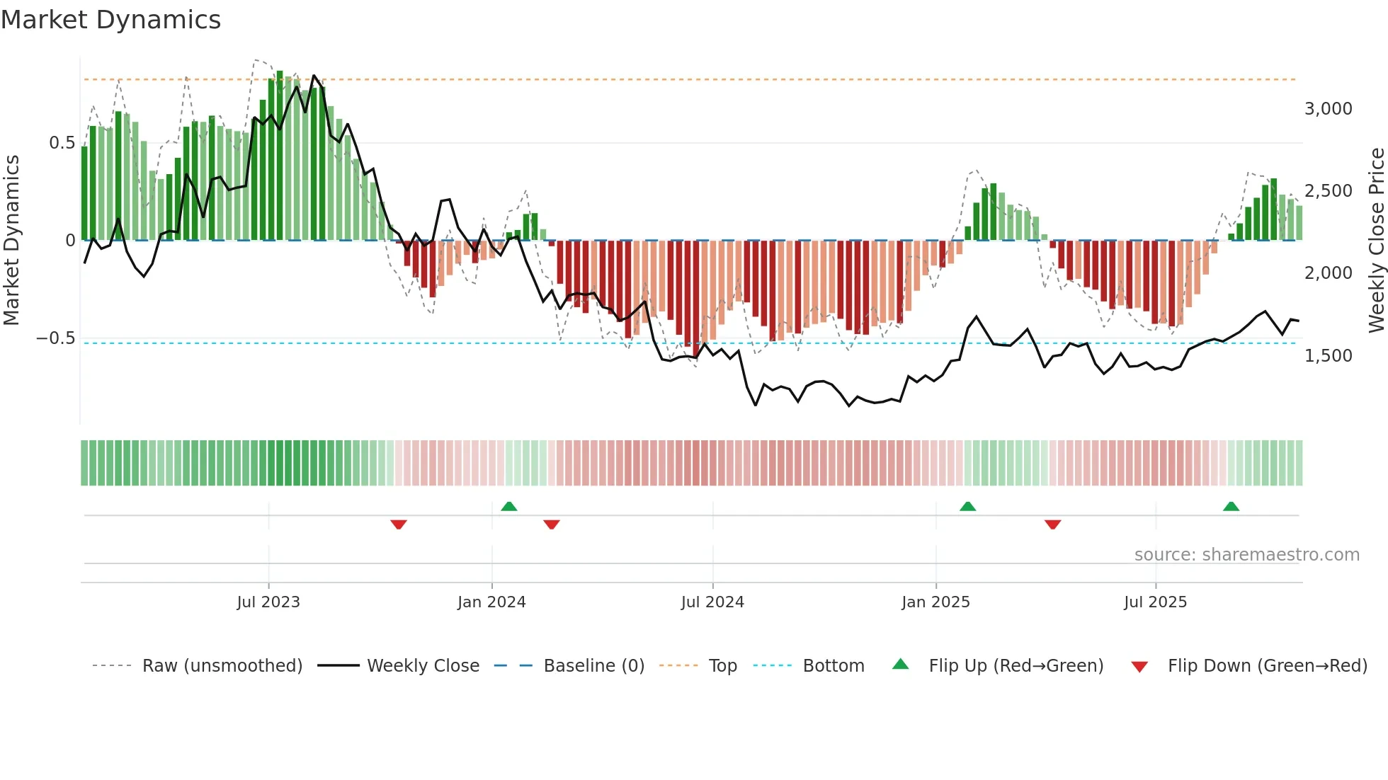 6565 weekly Market Dynamics chart