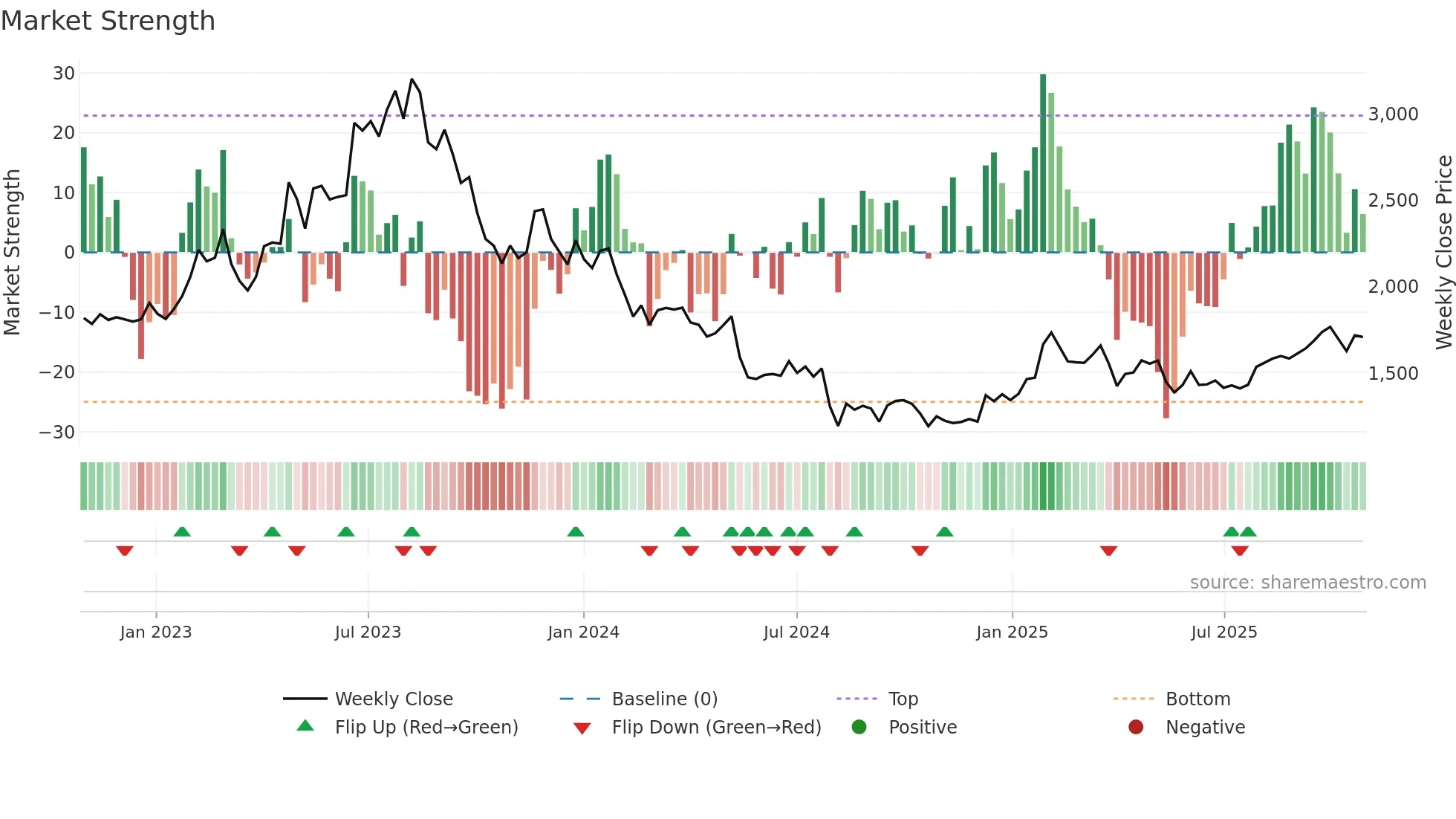6565 weekly Market Strength chart