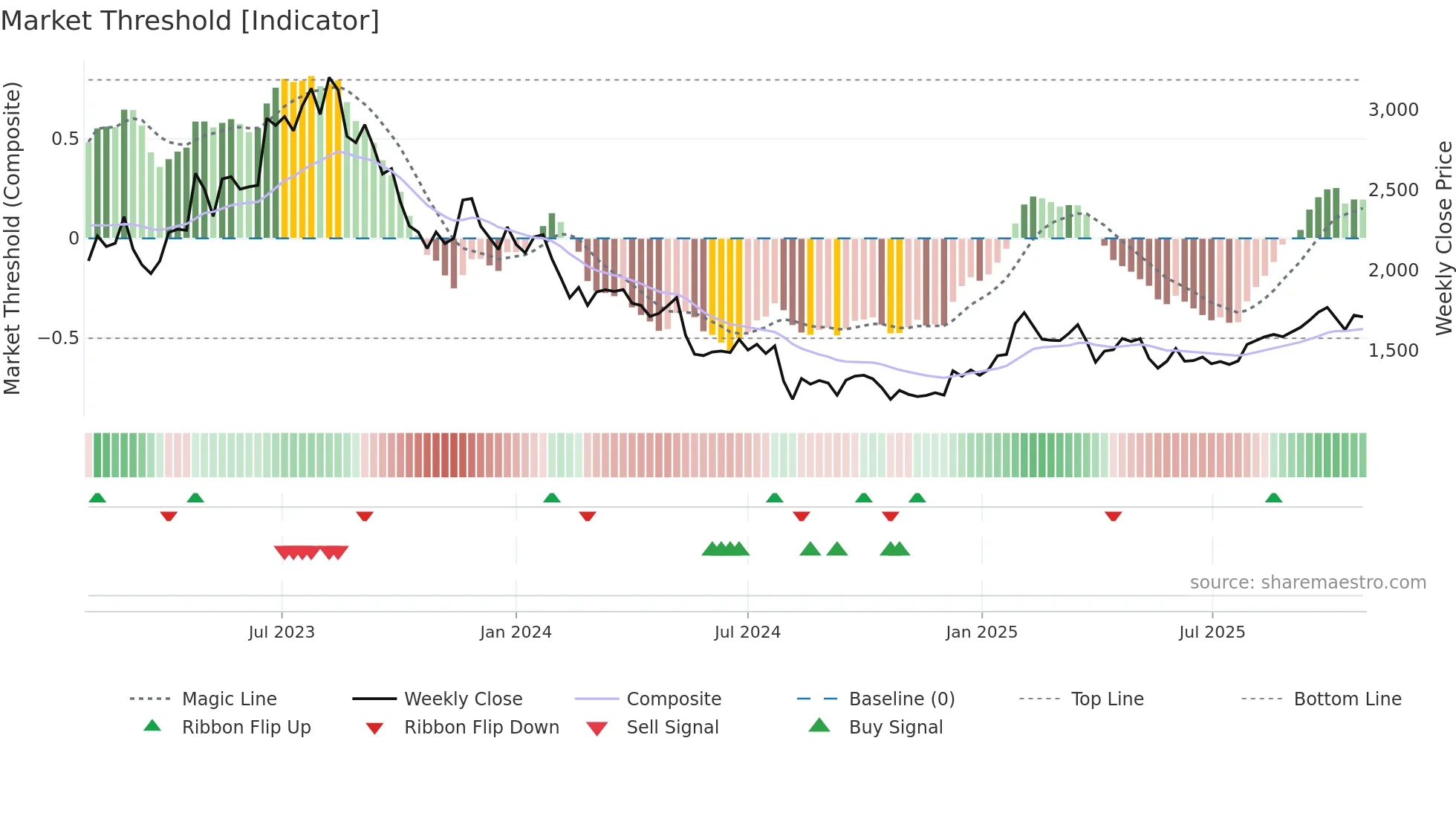 6565 weekly Market Threshold chart