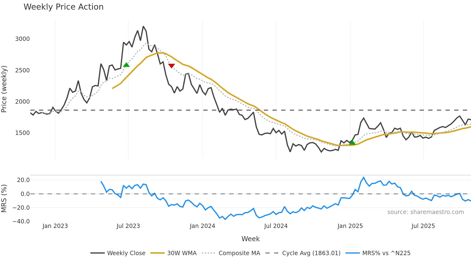 6565 weekly Price Action chart, closing 2025-10-27