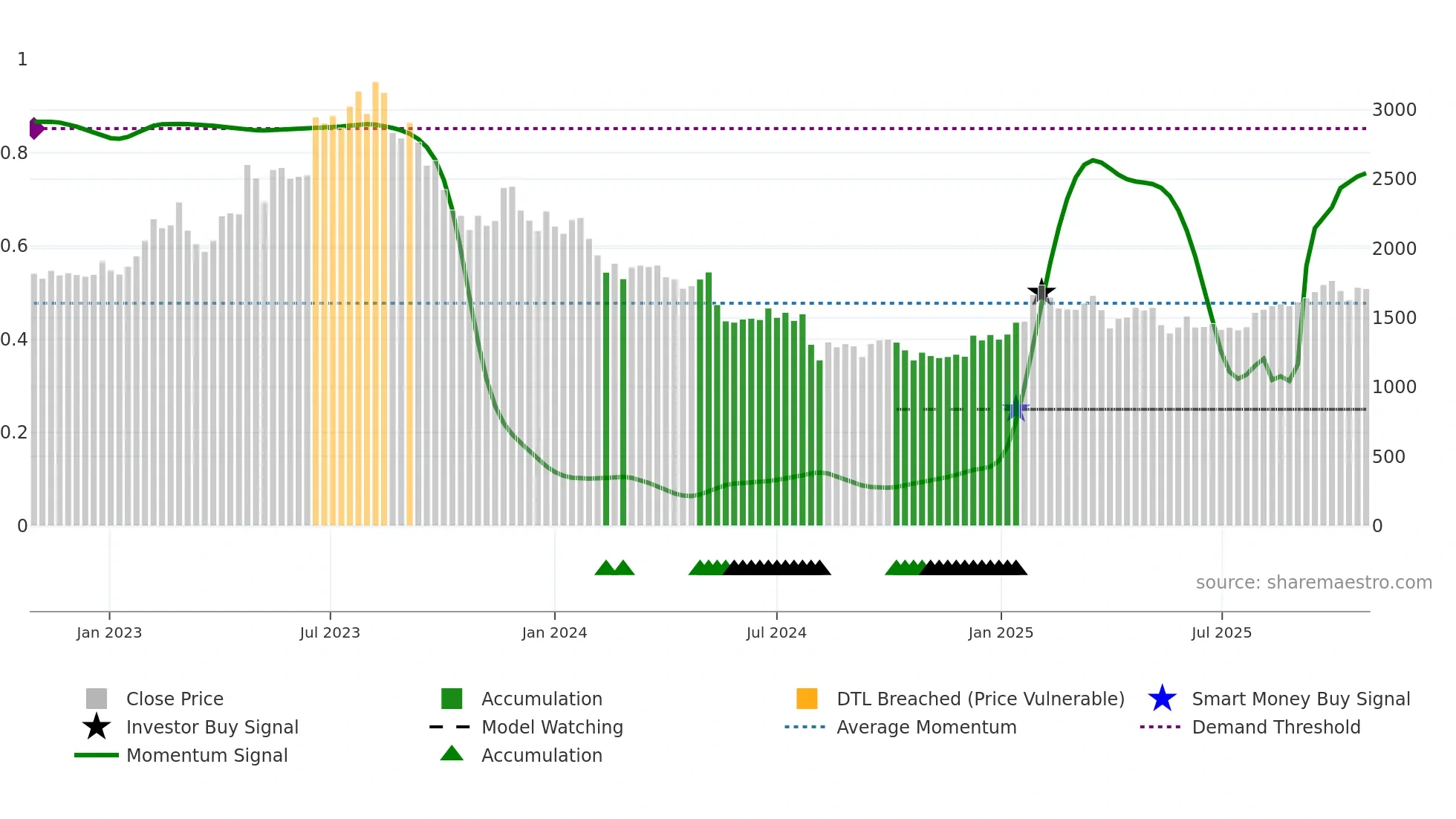 6565 weekly Smart Money chart
