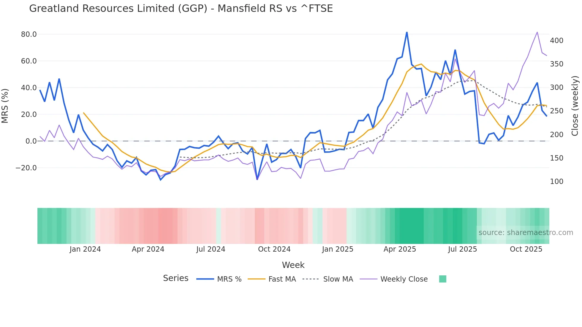 GGP Mansfield Relative Strength chart