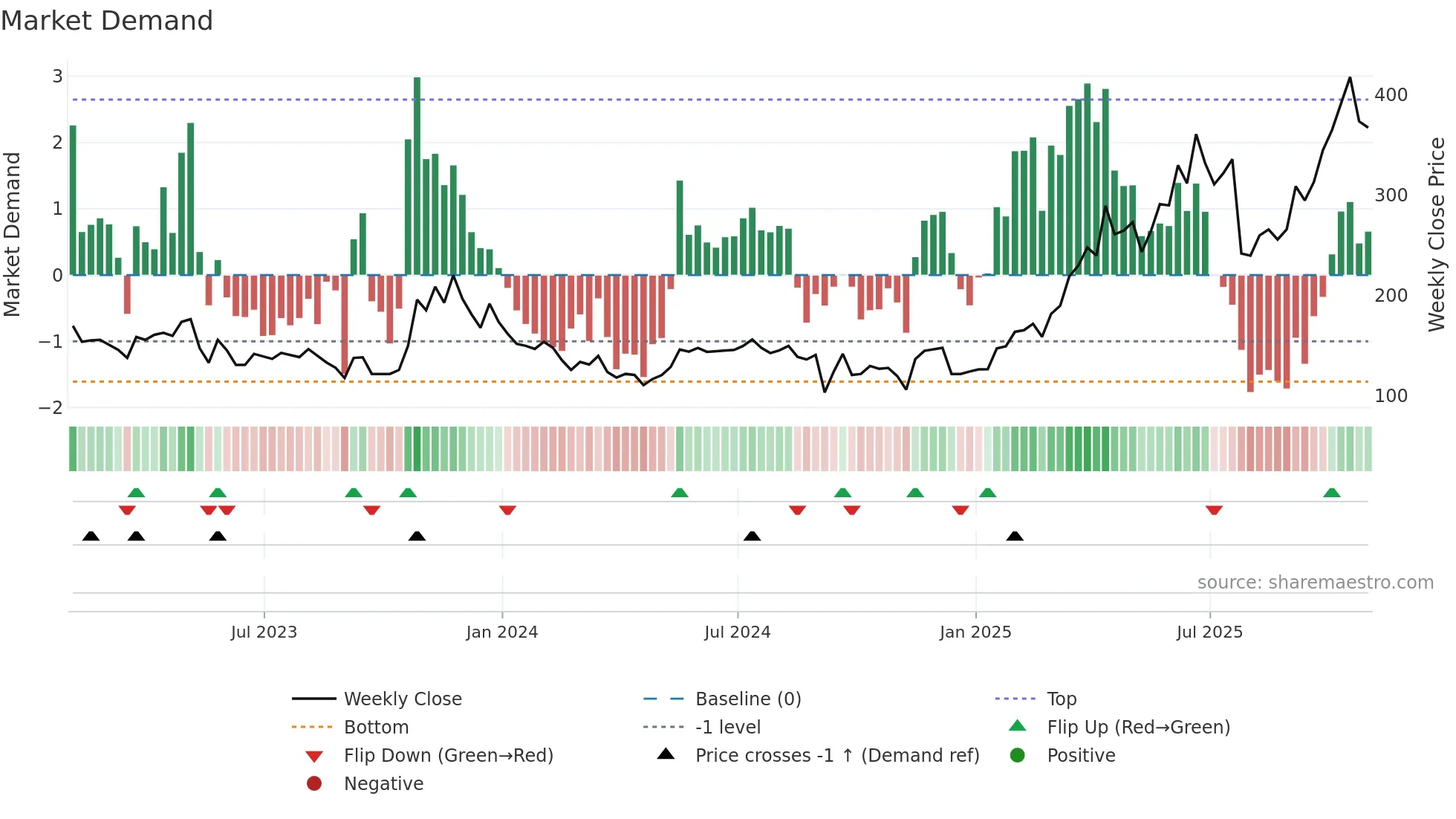 GGP weekly Market Demand chart