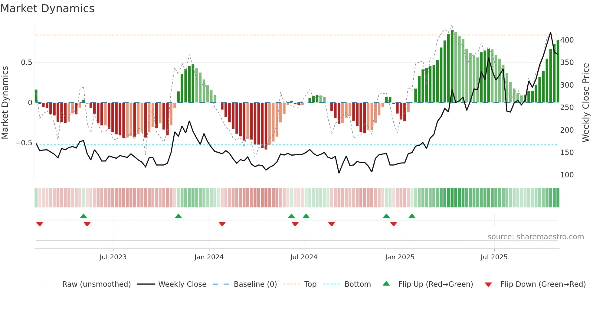 GGP weekly Market Dynamics chart
