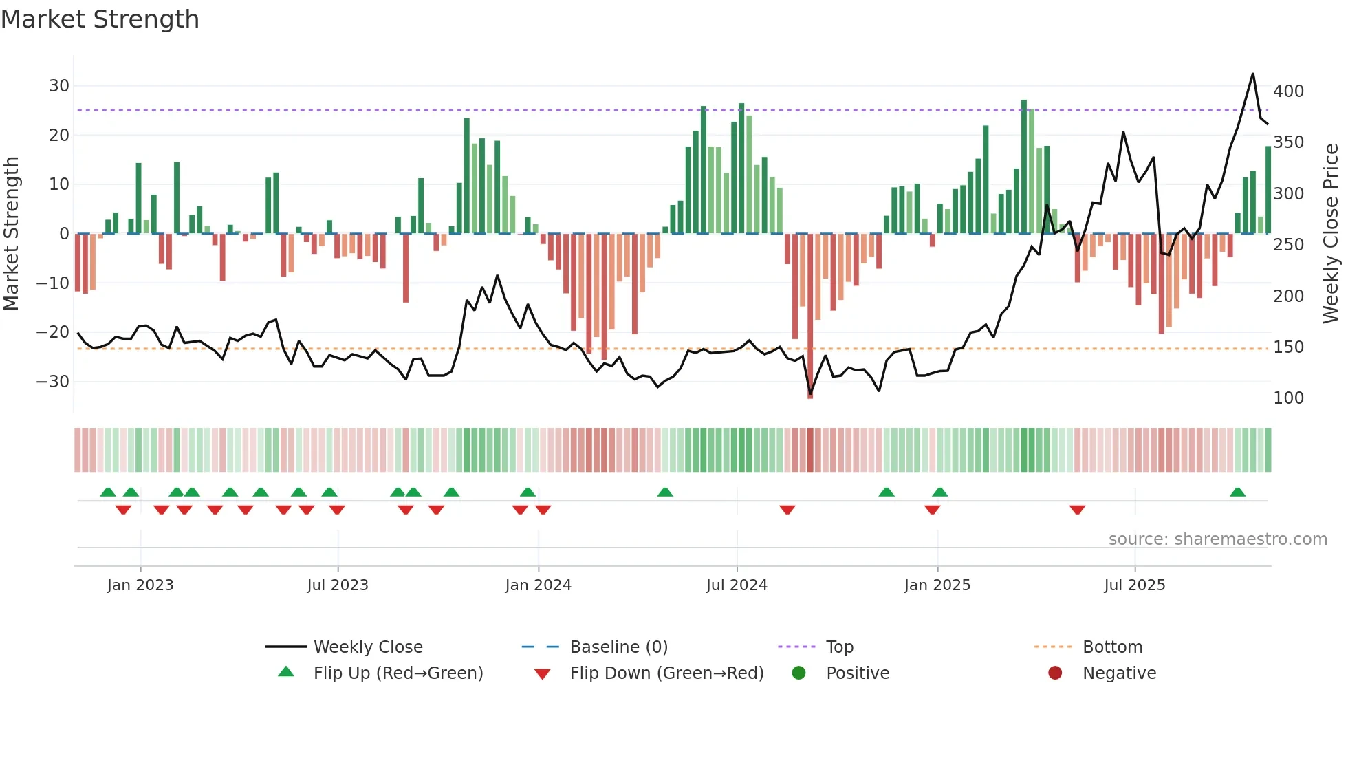 GGP weekly Market Strength chart